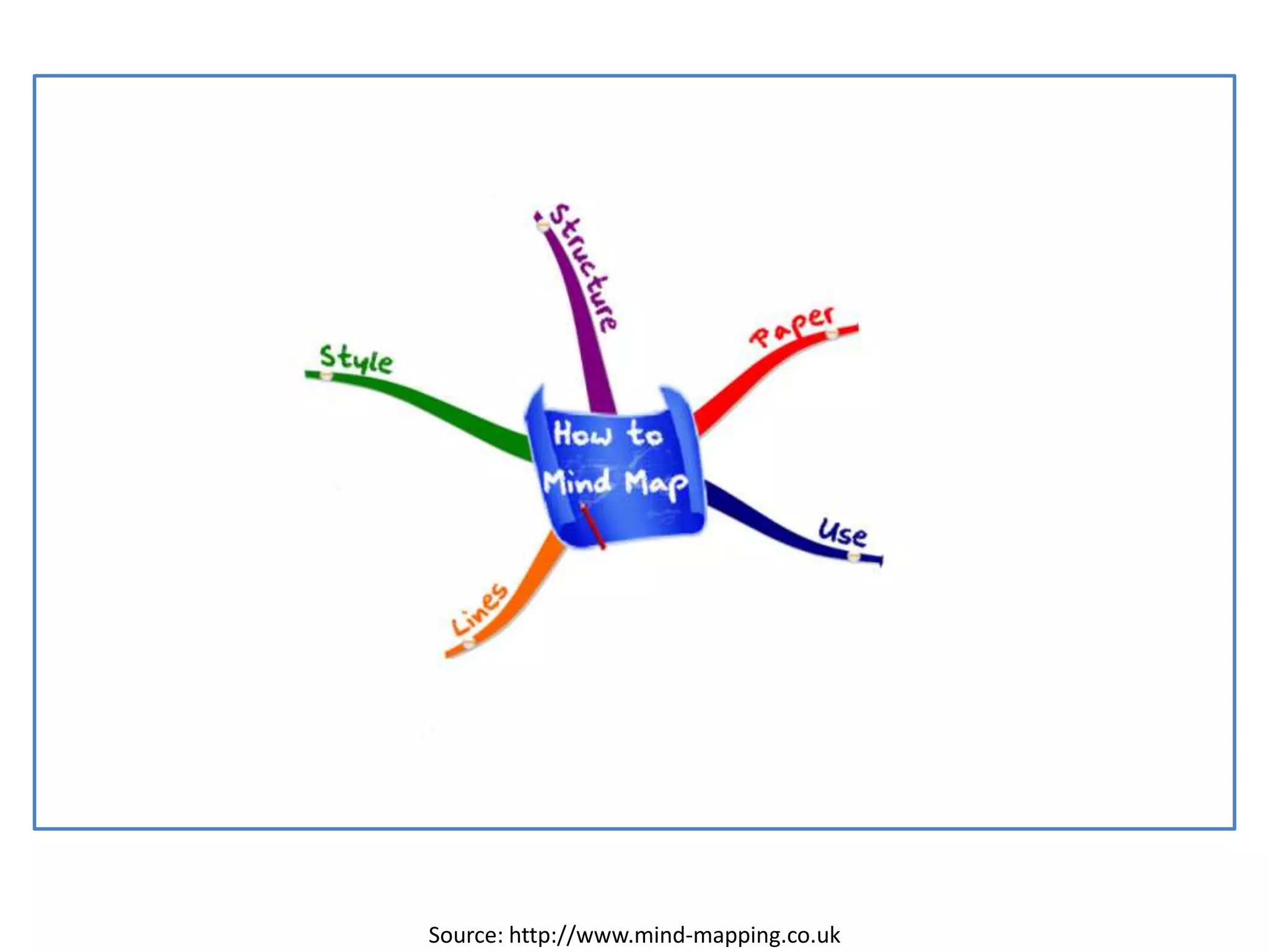 Source: http://www.mind-mapping.co.uk
 