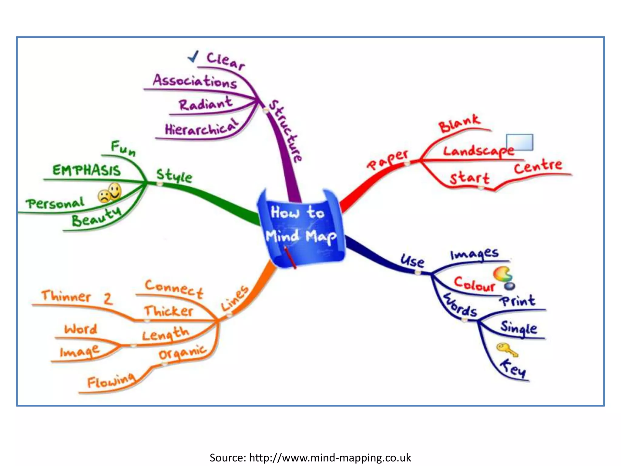 Source: http://www.mind-mapping.co.uk
 