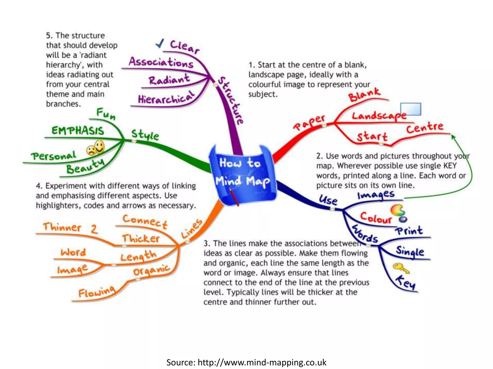 Source: http://www.mind-mapping.co.uk
 
