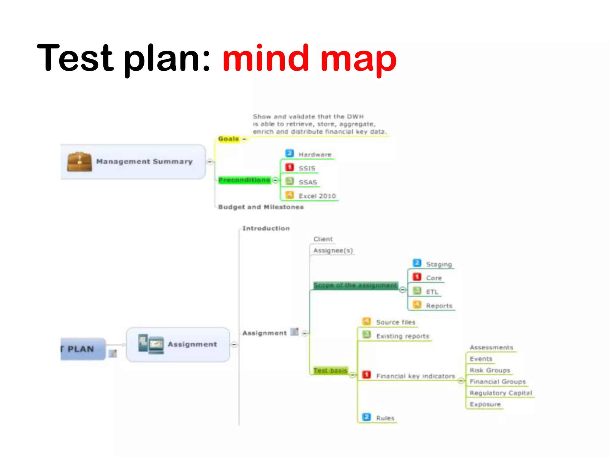 Test plan: mind map
 