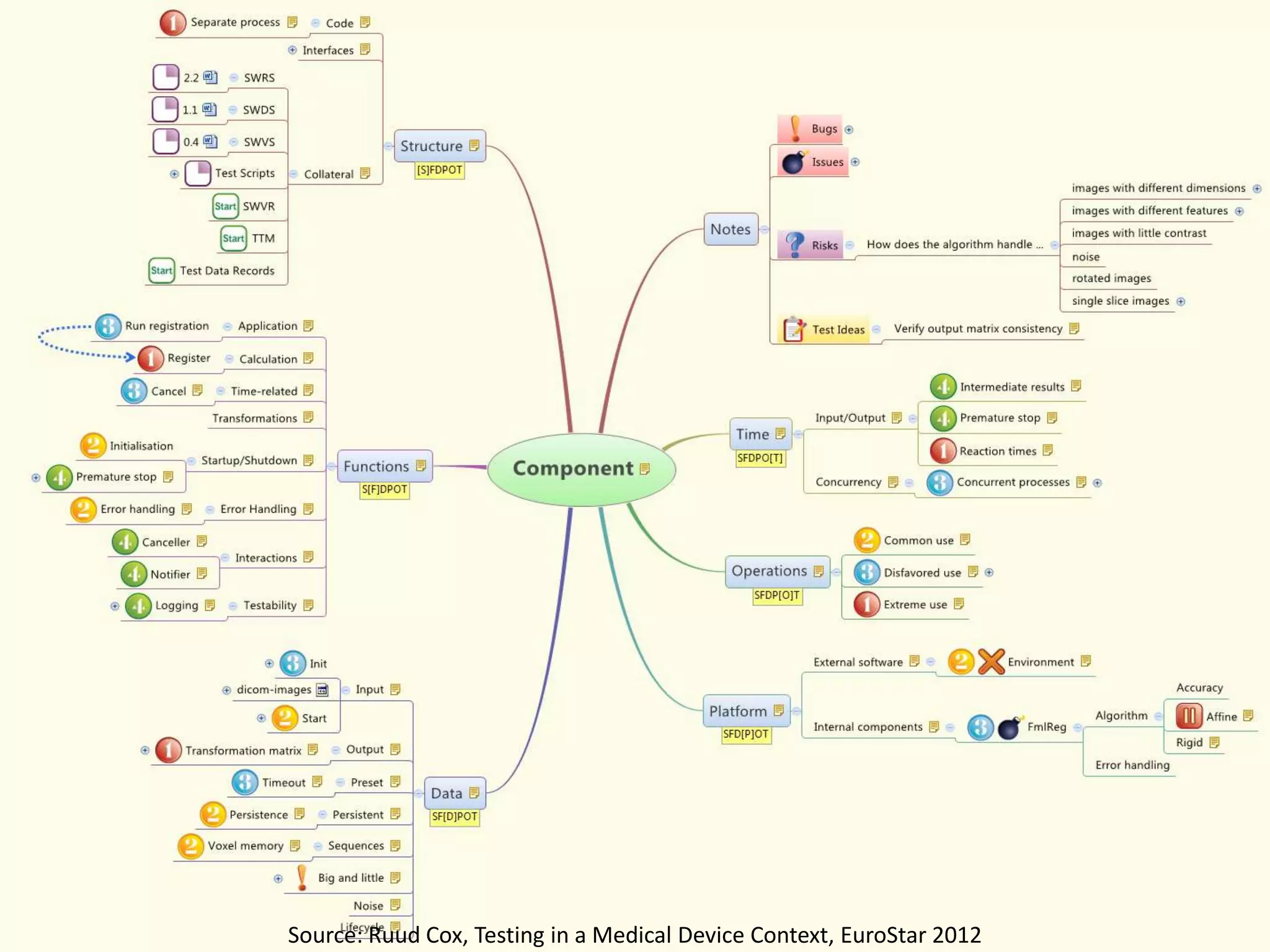 Source: Ruud Cox, Testing in a Medical Device Context, EuroStar 2012
 