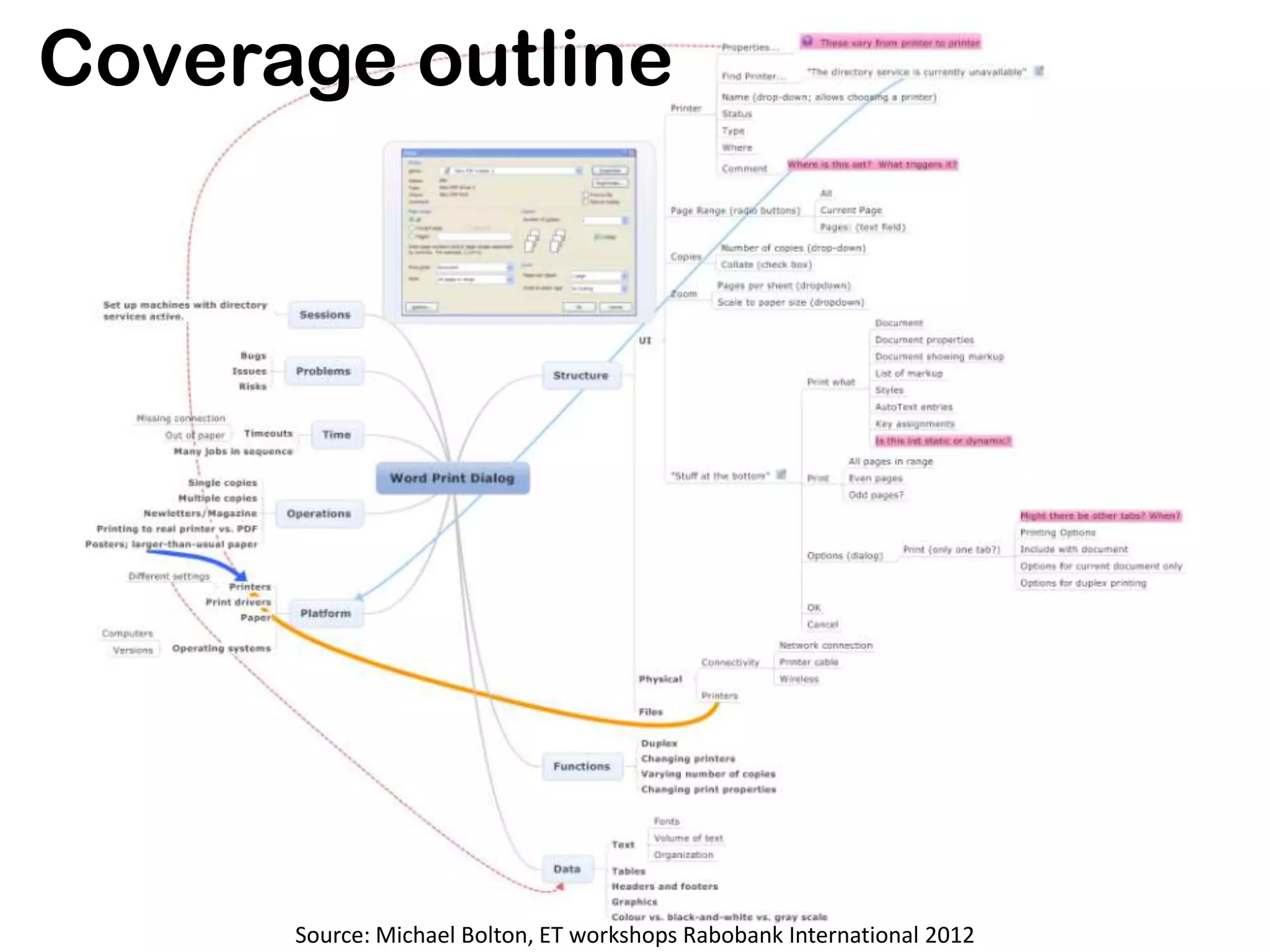 Coverage outline




      Source: Michael Bolton, ET workshops Rabobank International 2012
 
