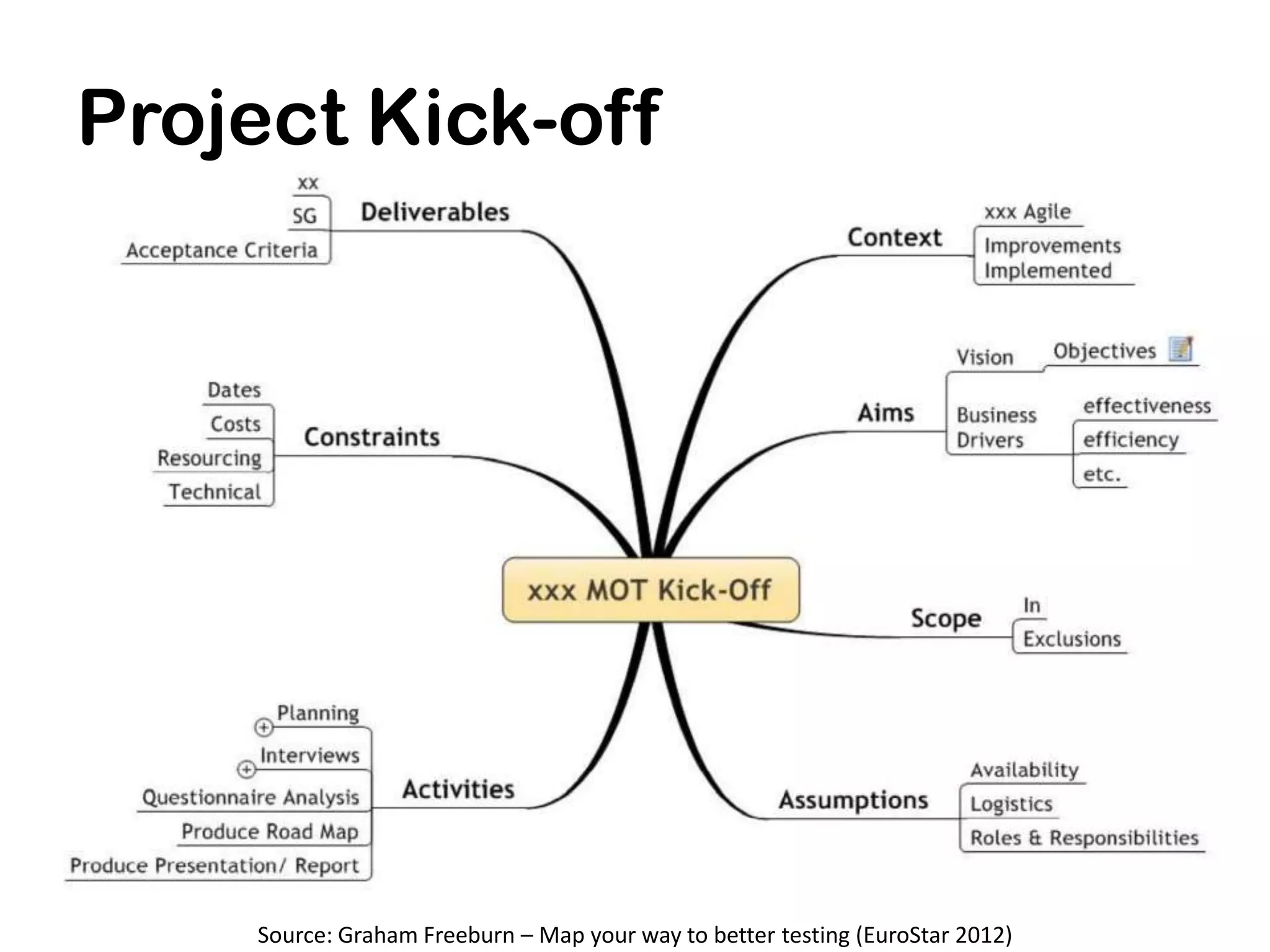 Project Kick-off




    Source: Graham Freeburn – Map your way to better testing (EuroStar 2012)
 