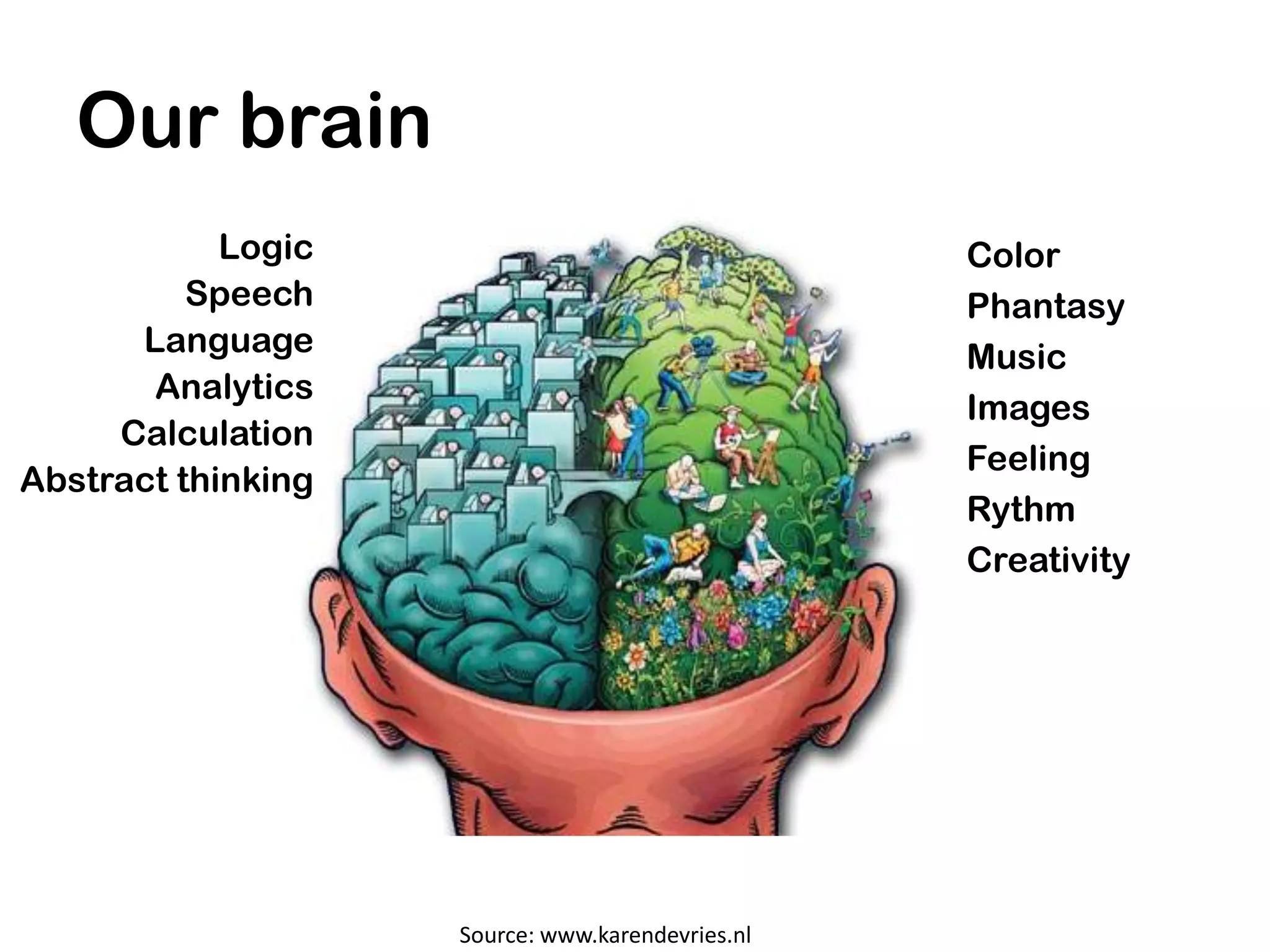 Our brain
            Logic                                 Color
          Speech                                  Phantasy
      Language                                    Music
       Analytics
                                                  Images
     Calculation
                                                  Feeling
Abstract thinking
                                                  Rythm
                                                  Creativity




                    Source: www.karendevries.nl
 