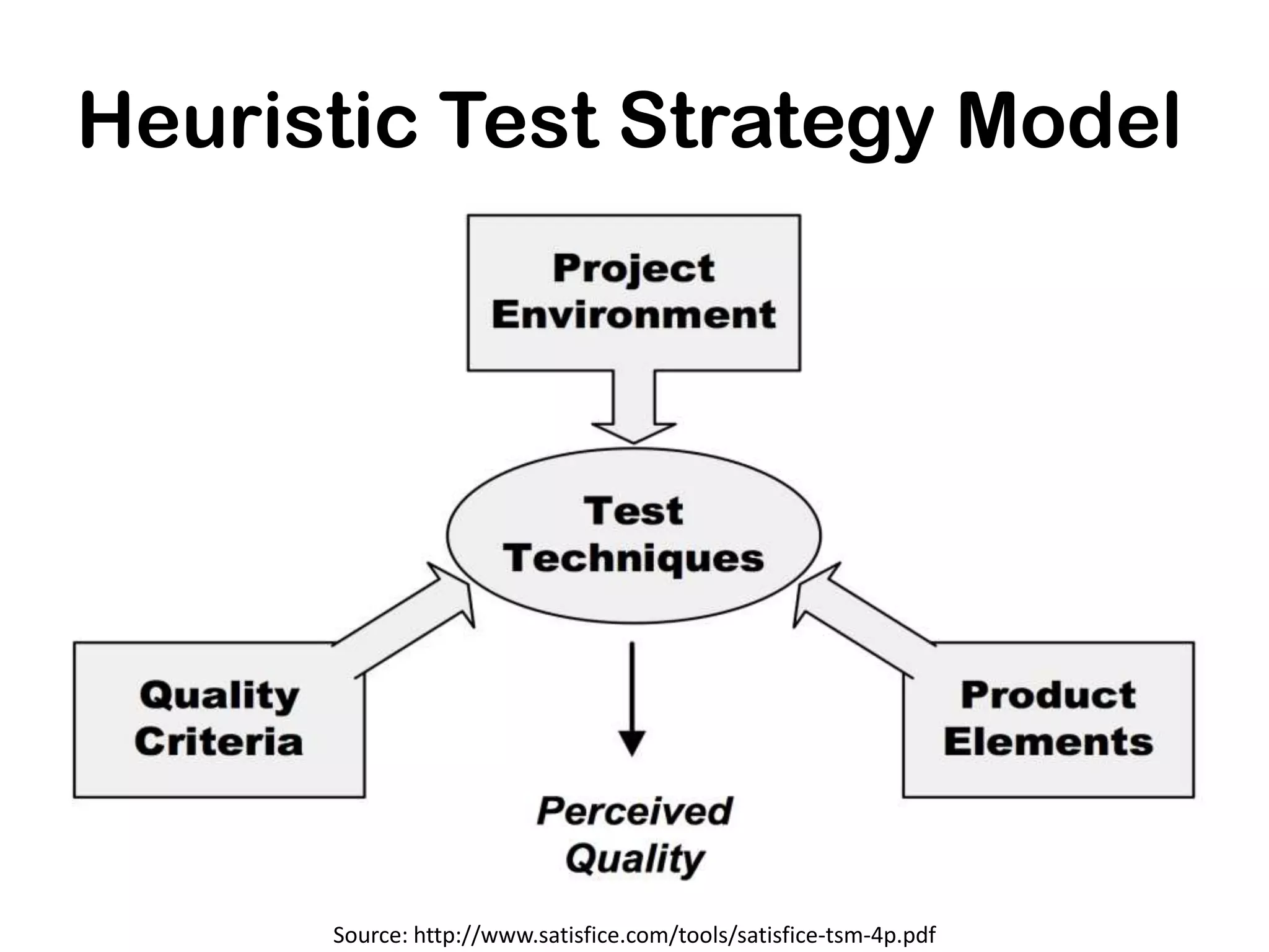 Heuristic Test Strategy Model




      Source: http://www.satisfice.com/tools/satisfice-tsm-4p.pdf
 