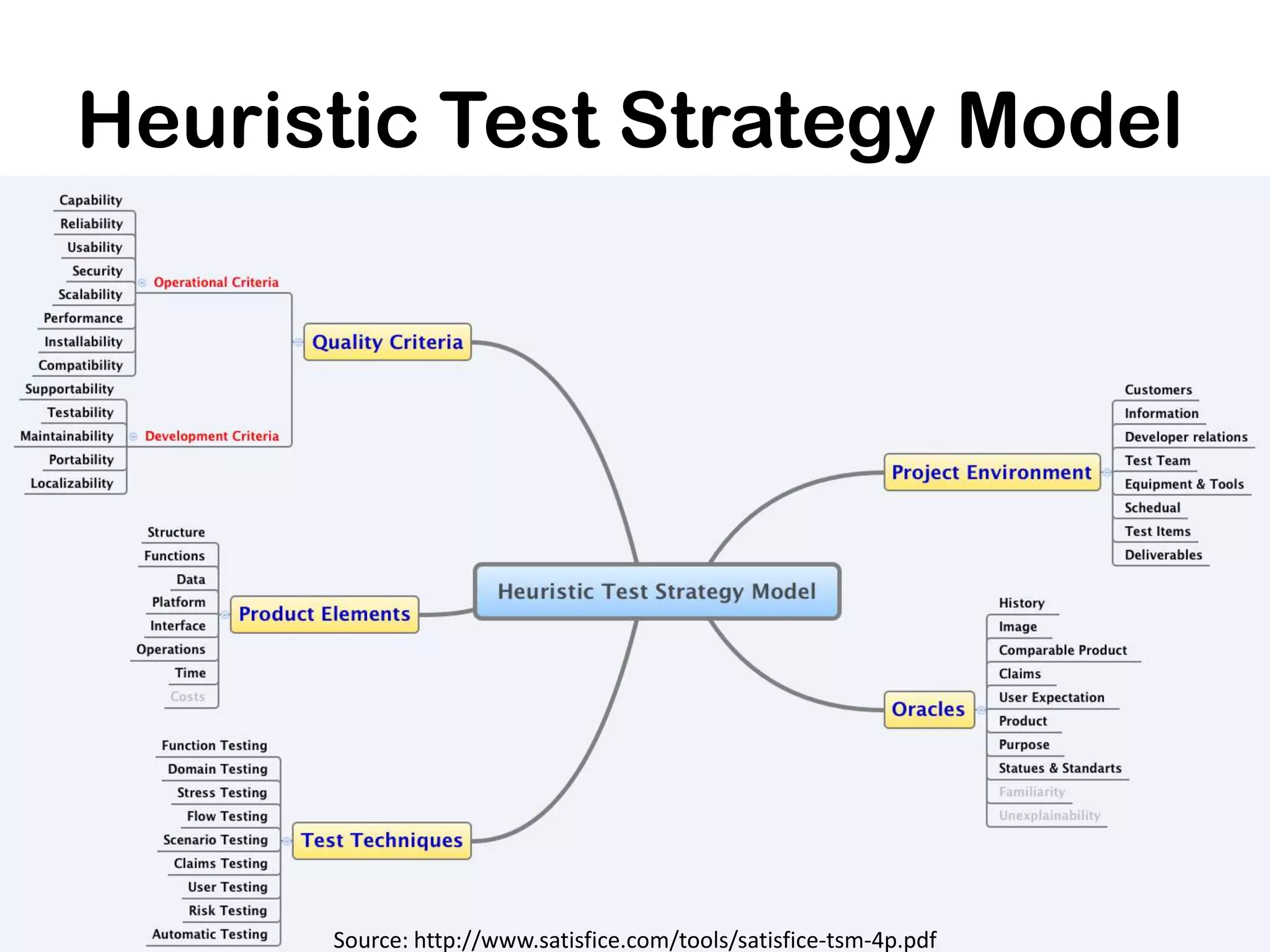Heuristic Test Strategy Model




      Source: http://www.satisfice.com/tools/satisfice-tsm-4p.pdf
 