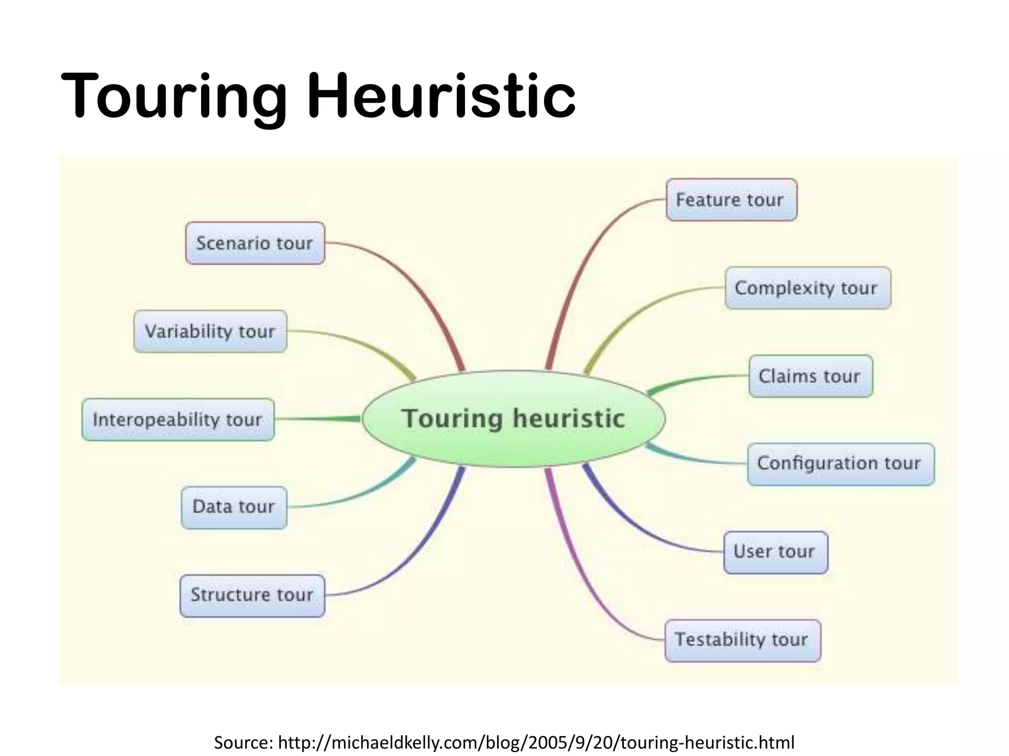 Touring Heuristic




     Source: http://michaeldkelly.com/blog/2005/9/20/touring-heuristic.html
 