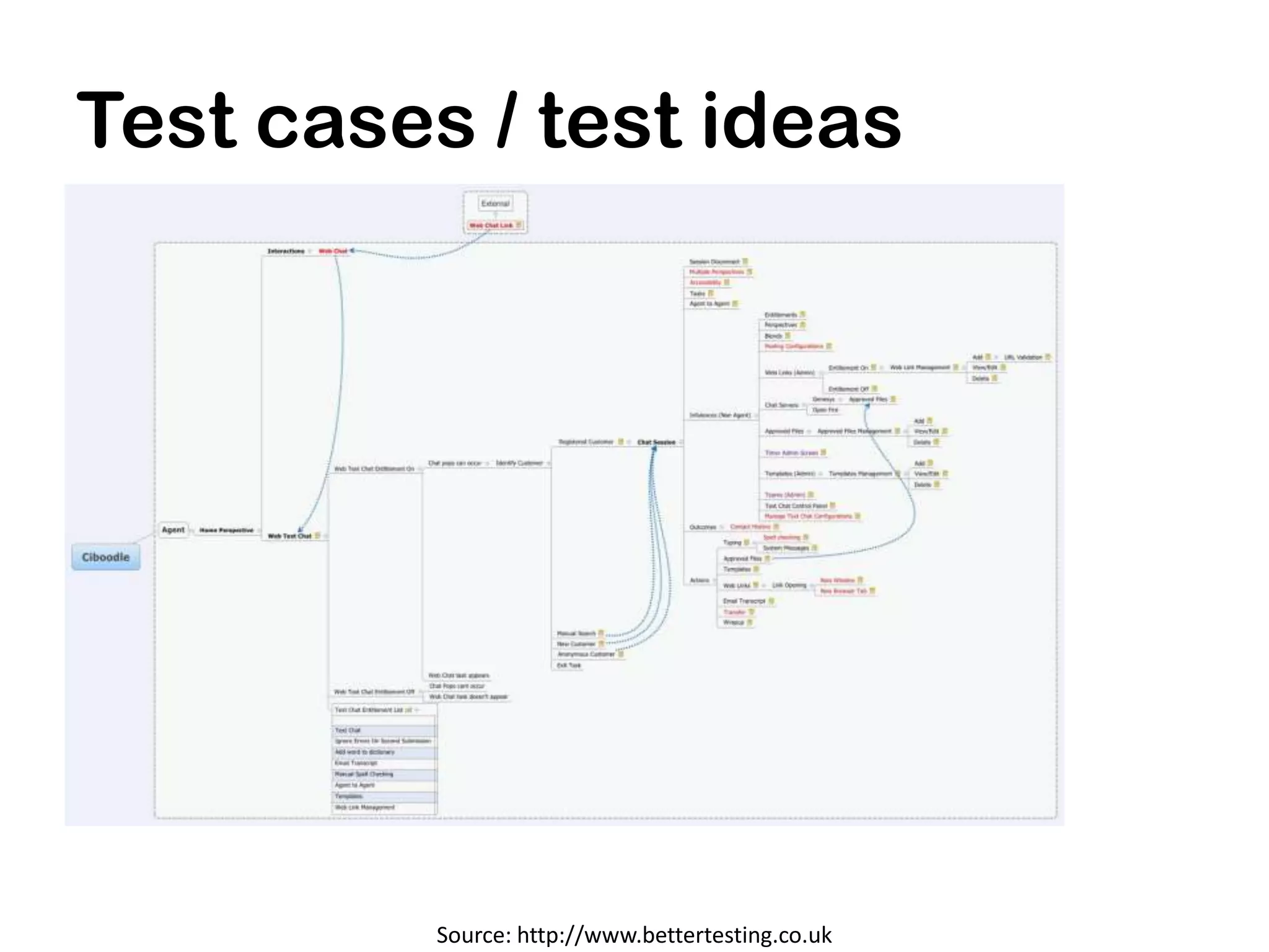 Test cases / test ideas




          Source: http://www.bettertesting.co.uk
 