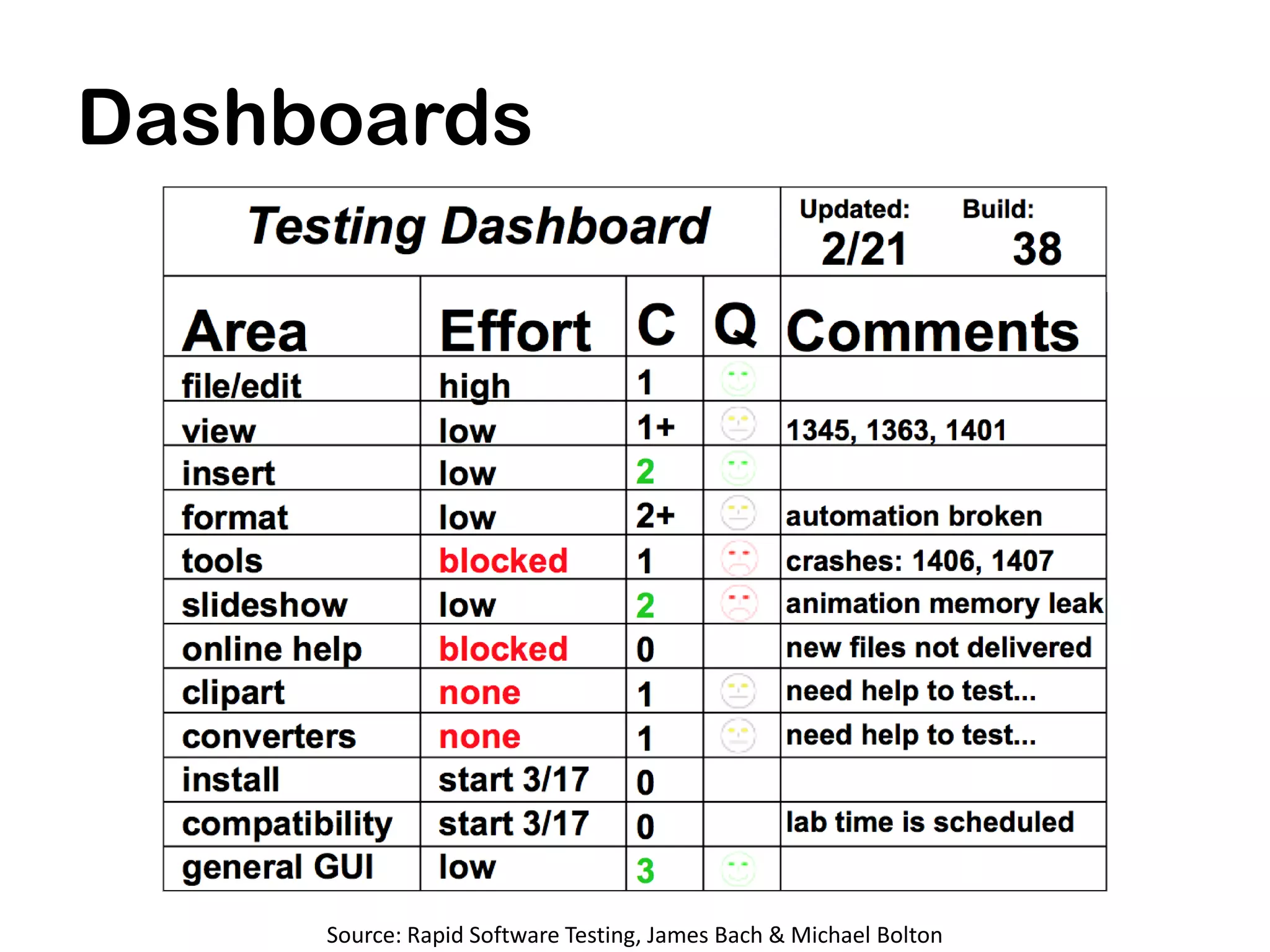 Dashboards




     Source: Rapid Software Testing, James Bach & Michael Bolton
 