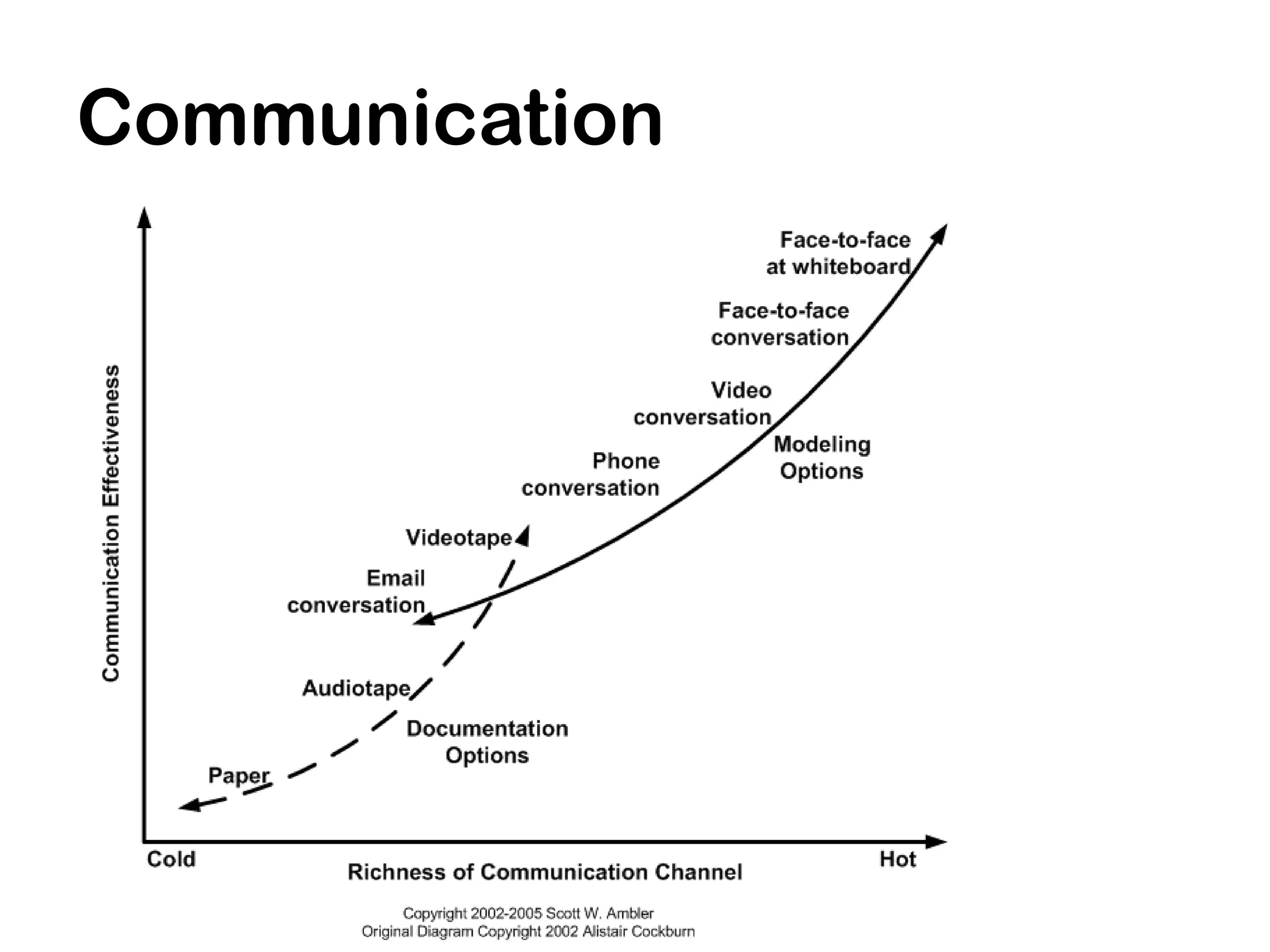Communication
 