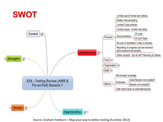 SWOT




   Source: Graham Freeburn – Map your way to better testing (EuroStar 2012)
 