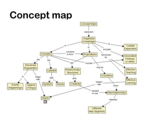Concept map
 