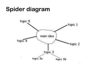Spider diagram
 