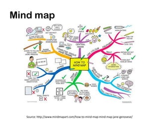 Mind map




  Source: http://www.mindmapart.com/how-to-mind-map-mind-map-jane-genovese/
 