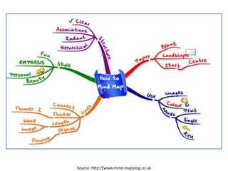 Source: http://www.mind-mapping.co.uk
 