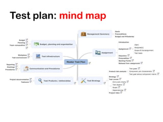 Test plan: mind map
 