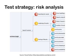 Test strategy: risk analysis




       Source: Pascal Dufour (http://pascaldufour.wordpress.com/)
 