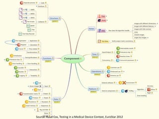 Source: Ruud Cox, Testing in a Medical Device Context, EuroStar 2012
 