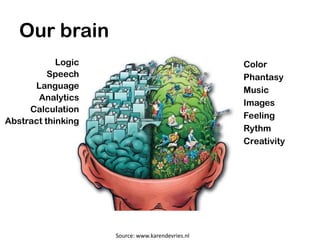 Our brain
            Logic                                 Color
          Speech                                  Phantasy
      Language                                    Music
       Analytics
                                                  Images
     Calculation
                                                  Feeling
Abstract thinking
                                                  Rythm
                                                  Creativity




                    Source: www.karendevries.nl
 