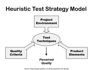 Heuristic Test Strategy Model




      Source: http://www.satisfice.com/tools/satisfice-tsm-4p.pdf
 