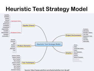 Heuristic Test Strategy Model




      Source: http://www.satisfice.com/tools/satisfice-tsm-4p.pdf
 