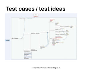 Test cases / test ideas




          Source: http://www.bettertesting.co.uk
 