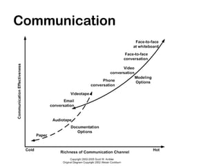 Communication
 