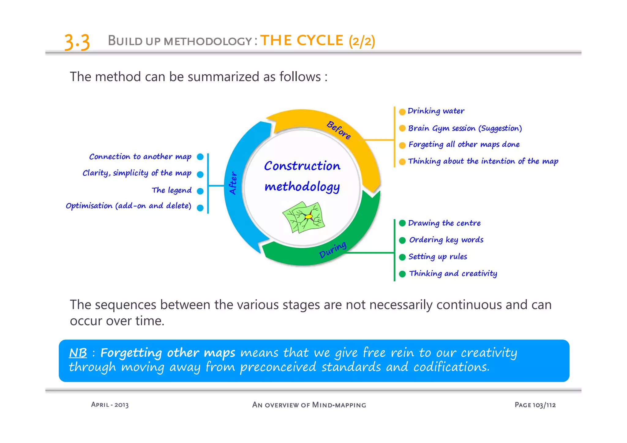 PagePagePagePage 103103103103/112/112/112/112An overview of MindAn overview of MindAn overview of MindAn overview of Mind----mappingmappingmappingmappingAprilAprilAprilApril ---- 2013201320132013
BuildupmethodologyBuildupmethodologyBuildupmethodologyBuildupmethodology: the cyclethe cyclethe cyclethe cycle (2/2)(2/2)(2/2)(2/2)3.33.33.33.3
The method can be summarized as follows :
The sequences between the various stages are not necessarily continuous and can
occur over time.
NB : Forgetting other maps means that we give free rein to our creativity
through moving away from preconceived standards and codifications.
 