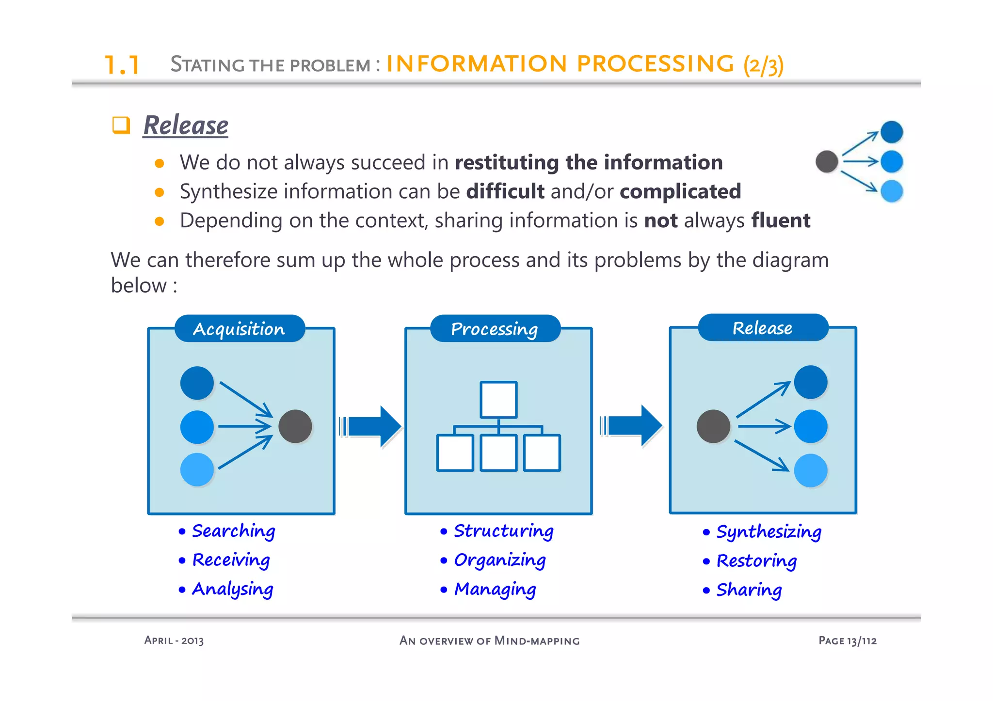 PagePagePagePage 13131313/112/112/112/112An overview of MindAn overview of MindAn overview of MindAn overview of Mind----mappingmappingmappingmappingAprilAprilAprilApril ---- 2013201320132013
StatingtheproblemStatingtheproblemStatingtheproblemStatingtheproblem: information processinginformation processinginformation processinginformation processing (2/3)(2/3)(2/3)(2/3)
Release
● We do not always succeed in restituting the information
● Synthesize information can be difficult and/or complicated
● Depending on the context, sharing information is not always fluent
We can therefore sum up the whole process and its problems by the diagram
below :
1.11.11.11.1
 