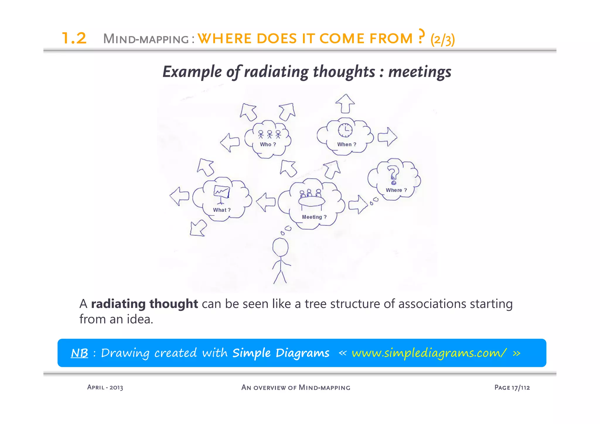PagePagePagePage 17171717/112/112/112/112An overview of MindAn overview of MindAn overview of MindAn overview of Mind----mappingmappingmappingmappingAprilAprilAprilApril ---- 2013201320132013
MindMindMindMind----mappingmappingmappingmapping: wherewherewherewhere doesdoesdoesdoes itititit comecomecomecome fromfromfromfrom ???? (2/3)(2/3)(2/3)(2/3)
Example of radiating thoughts : meetings
NB : Drawing created with Simple Diagrams « www.simplediagrams.com/ »
A radiating thought can be seen like a tree structure of associations starting
from an idea.
1.21.21.21.2
 