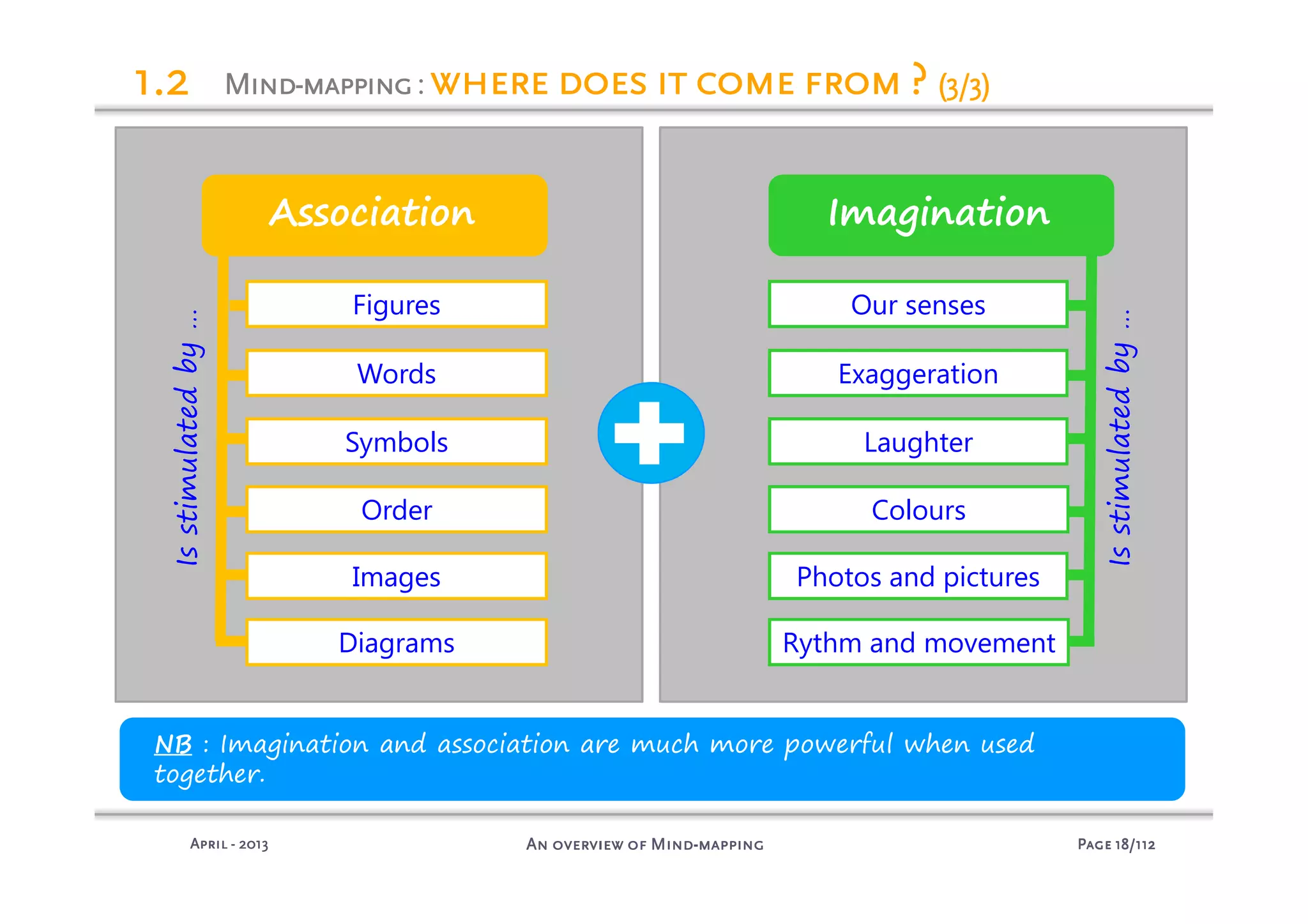 PagePagePagePage 18181818/112/112/112/112An overview of MindAn overview of MindAn overview of MindAn overview of Mind----mappingmappingmappingmappingAprilAprilAprilApril ---- 2013201320132013
MindMindMindMind----mappingmappingmappingmapping: wherewherewherewhere doesdoesdoesdoes itititit comecomecomecome fromfromfromfrom ???? (3/3)(3/3)(3/3)(3/3)
NB : Imagination and association are much more powerful when used
together.
Association
Isstimulatedby…
Figures
Words
Order
Symbols
Images
Diagrams
Isstimulatedby…
Imagination
Our senses
Exaggeration
Colours
Laughter
Photos and pictures
Rythm and movement
1.21.21.21.2
 