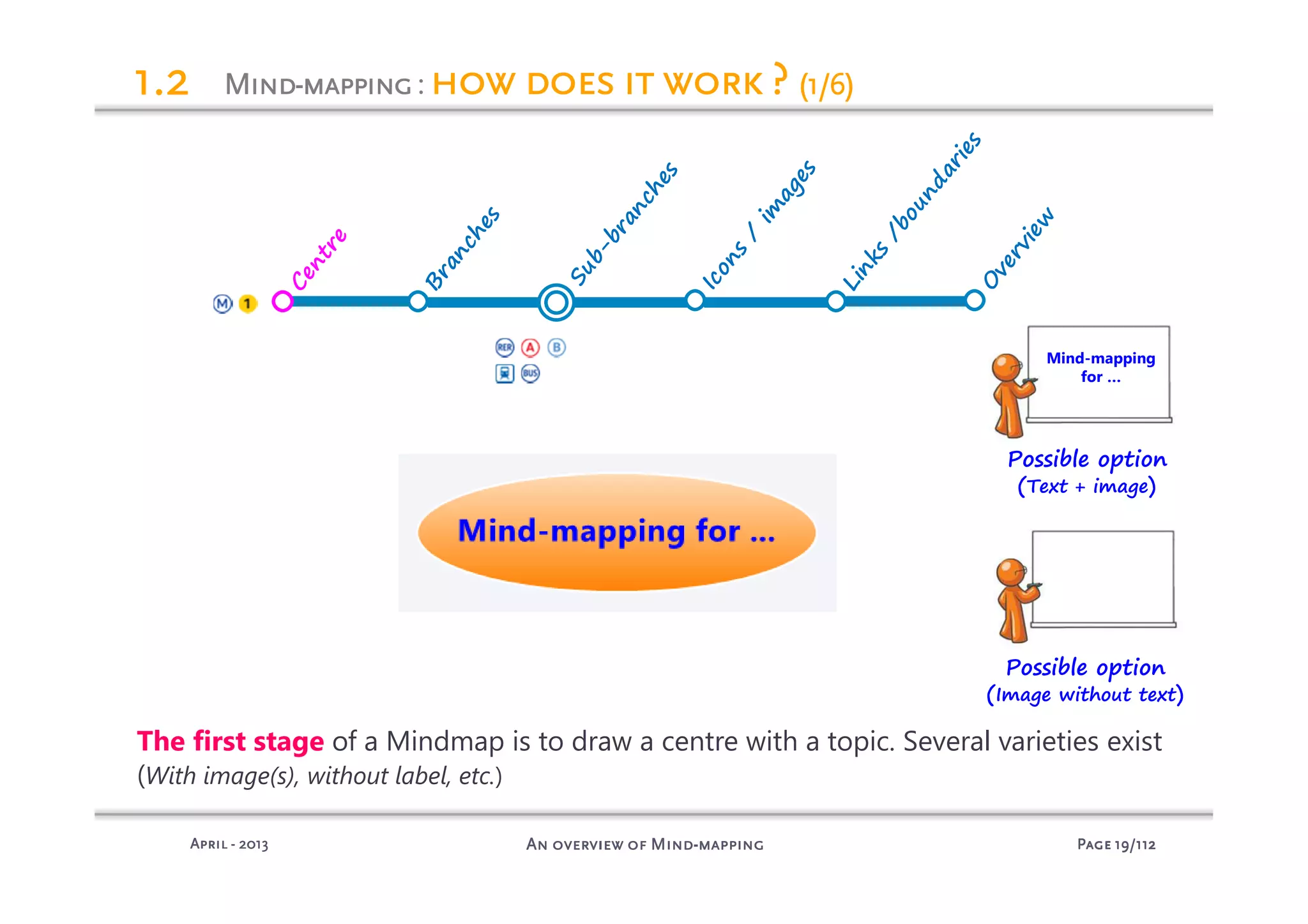 PagePagePagePage 19191919/112/112/112/112An overview of MindAn overview of MindAn overview of MindAn overview of Mind----mappingmappingmappingmappingAprilAprilAprilApril ---- 2013201320132013
MindMindMindMind----mappingmappingmappingmapping: how does it work ?how does it work ?how does it work ?how does it work ? (1/6)(1/6)(1/6)(1/6)
The first stage of a Mindmap is to draw a centre with a topic. Several varieties exist
(With image(s), without label, etc.)
Possible option
(Text + image)
Possible option
(Image without text)
1.21.21.21.2
Centre
Branches
Sub-branches
Icons
/
im
ages
Links
/boundaries
O
verview
Mind-mapping
for …
 