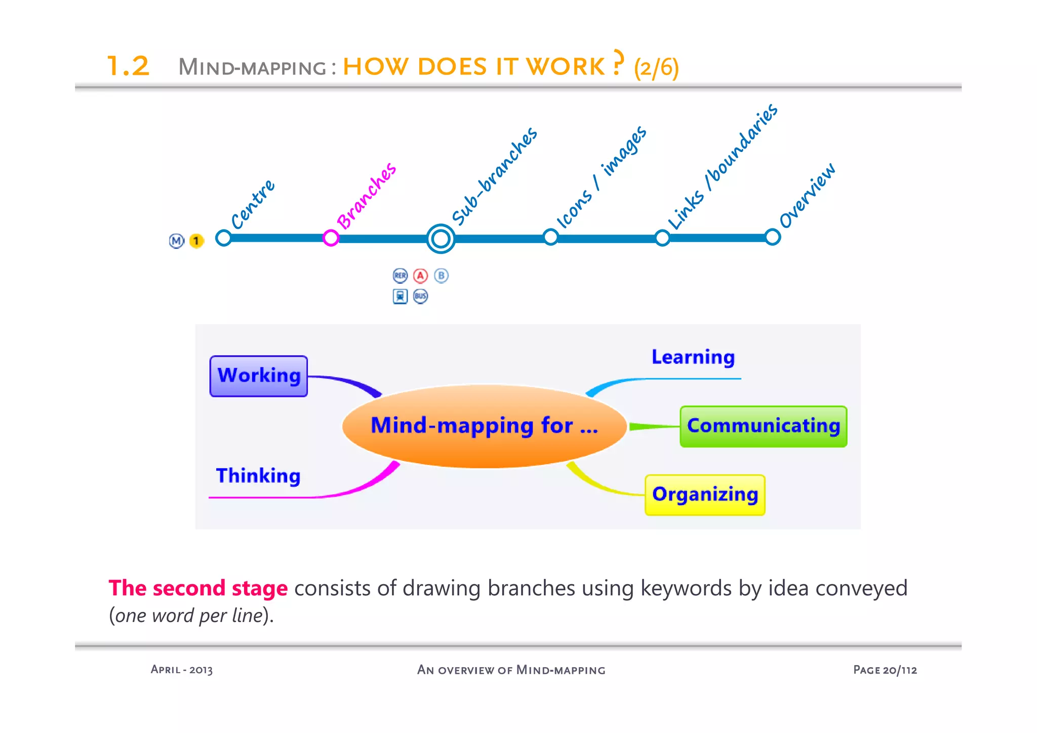 PagePagePagePage 20202020/112/112/112/112An overview of MindAn overview of MindAn overview of MindAn overview of Mind----mappingmappingmappingmappingAprilAprilAprilApril ---- 2013201320132013
MindMindMindMind----mappingmappingmappingmapping: how does it work ?how does it work ?how does it work ?how does it work ? (2/6)(2/6)(2/6)(2/6)
The second stage consists of drawing branches using keywords by idea conveyed
(one word per line).
1.21.21.21.2
Centre
Sub-branches
Icons
/
im
ages
Links
/boundaries
O
verview
Branches
 