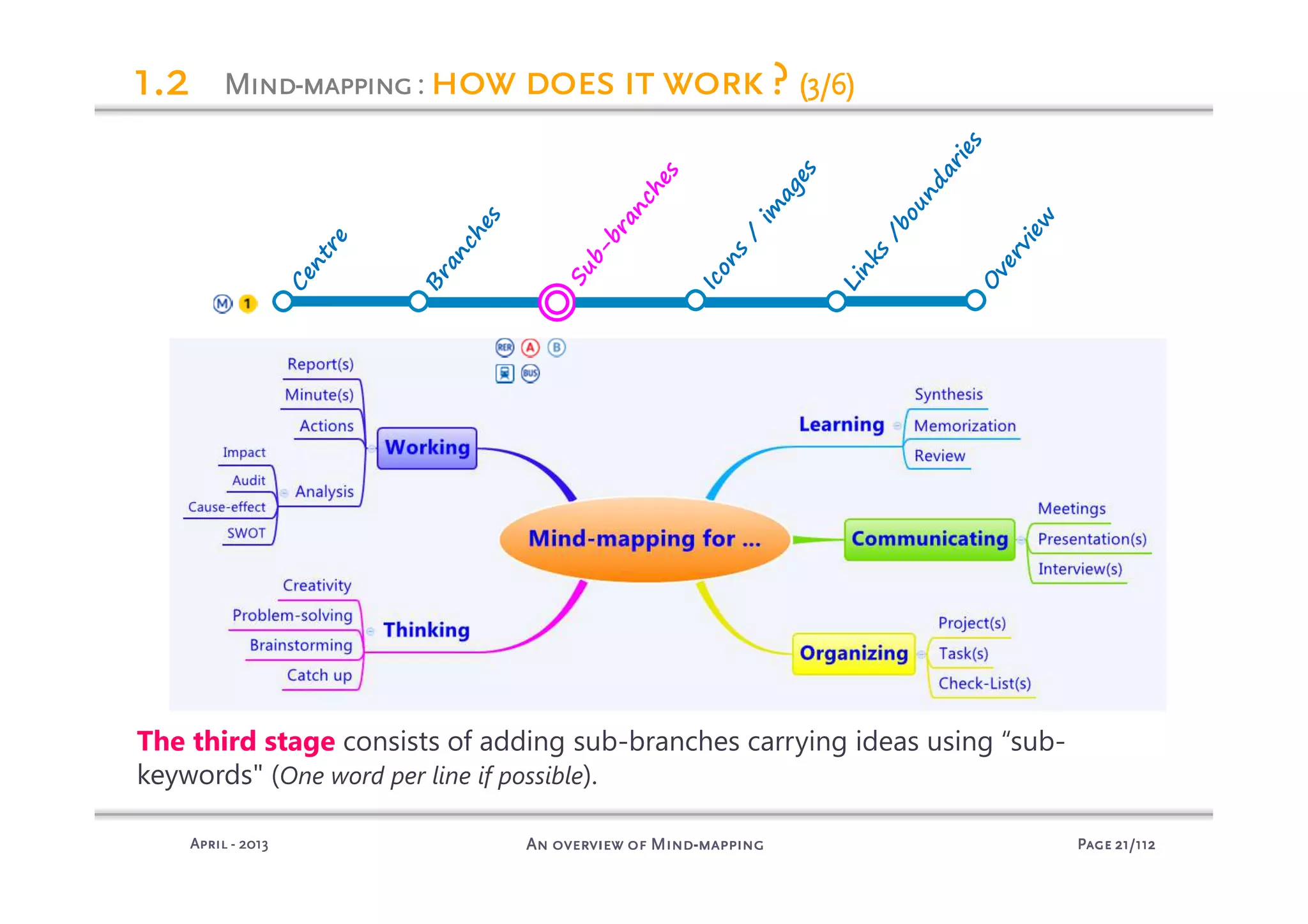 PagePagePagePage 21212121/112/112/112/112An overview of MindAn overview of MindAn overview of MindAn overview of Mind----mappingmappingmappingmappingAprilAprilAprilApril ---- 2013201320132013
MindMindMindMind----mappingmappingmappingmapping: how does it work ?how does it work ?how does it work ?how does it work ? (3/6)(3/6)(3/6)(3/6)
The third stage consists of adding sub-branches carrying ideas using “sub-
keywords" (One word per line if possible).
1.21.21.21.2
Centre
Branches
Sub-branches
Icons
/
im
ages
Links
/boundaries
O
verview
 