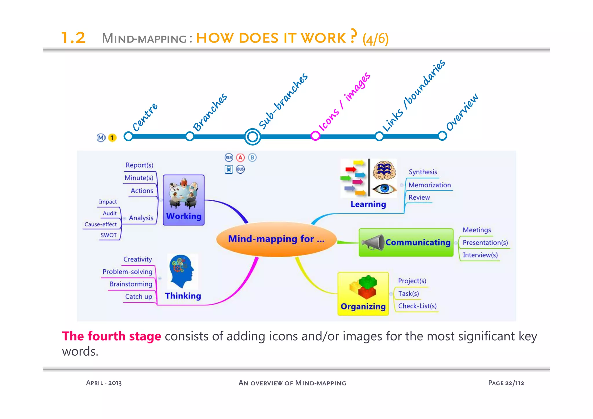 PagePagePagePage 22222222/112/112/112/112An overview of MindAn overview of MindAn overview of MindAn overview of Mind----mappingmappingmappingmappingAprilAprilAprilApril ---- 2013201320132013
MindMindMindMind----mappingmappingmappingmapping: how does it work ?how does it work ?how does it work ?how does it work ? (4/6)(4/6)(4/6)(4/6)
The fourth stage consists of adding icons and/or images for the most significant key
words.
1.21.21.21.2
Centre
Branches
Sub-branches
Links
/boundaries
O
verview
Icons
/
im
ages
 