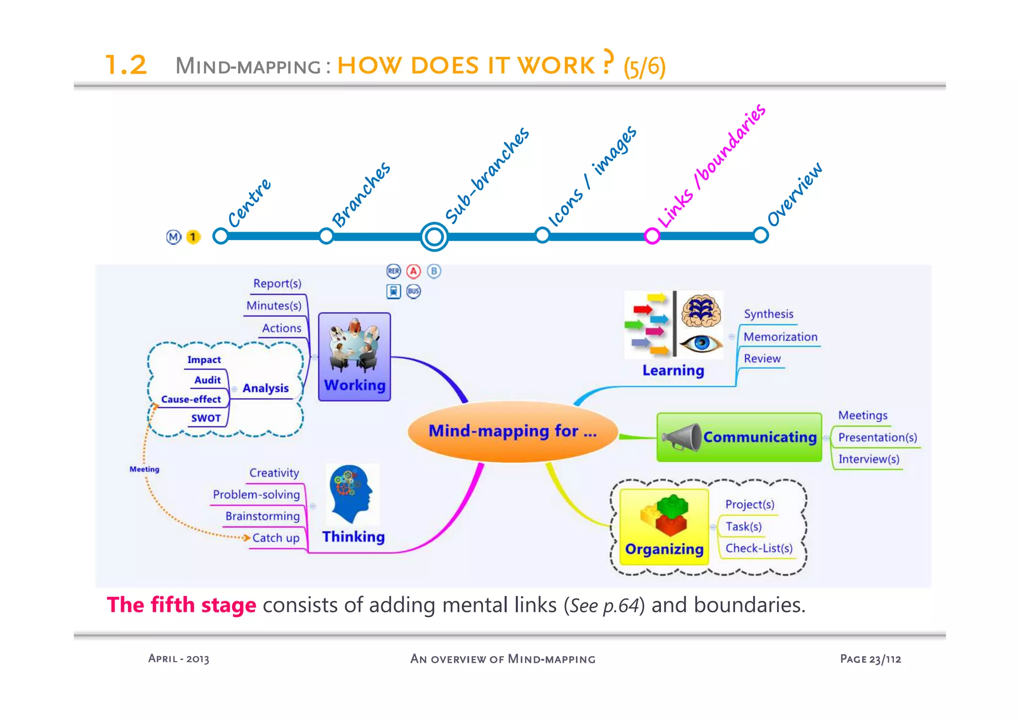 PagePagePagePage 23232323/112/112/112/112An overview of MindAn overview of MindAn overview of MindAn overview of Mind----mappingmappingmappingmappingAprilAprilAprilApril ---- 2013201320132013
MindMindMindMind----mappingmappingmappingmapping: how does it work ?how does it work ?how does it work ?how does it work ? (5/6)(5/6)(5/6)(5/6)
The fifth stage consists of adding mental links (See p.64) and boundaries.
1.21.21.21.2
Centre
Branches
Sub-branches
Icons
/
im
ages
Links
/boundaries
O
verview
 