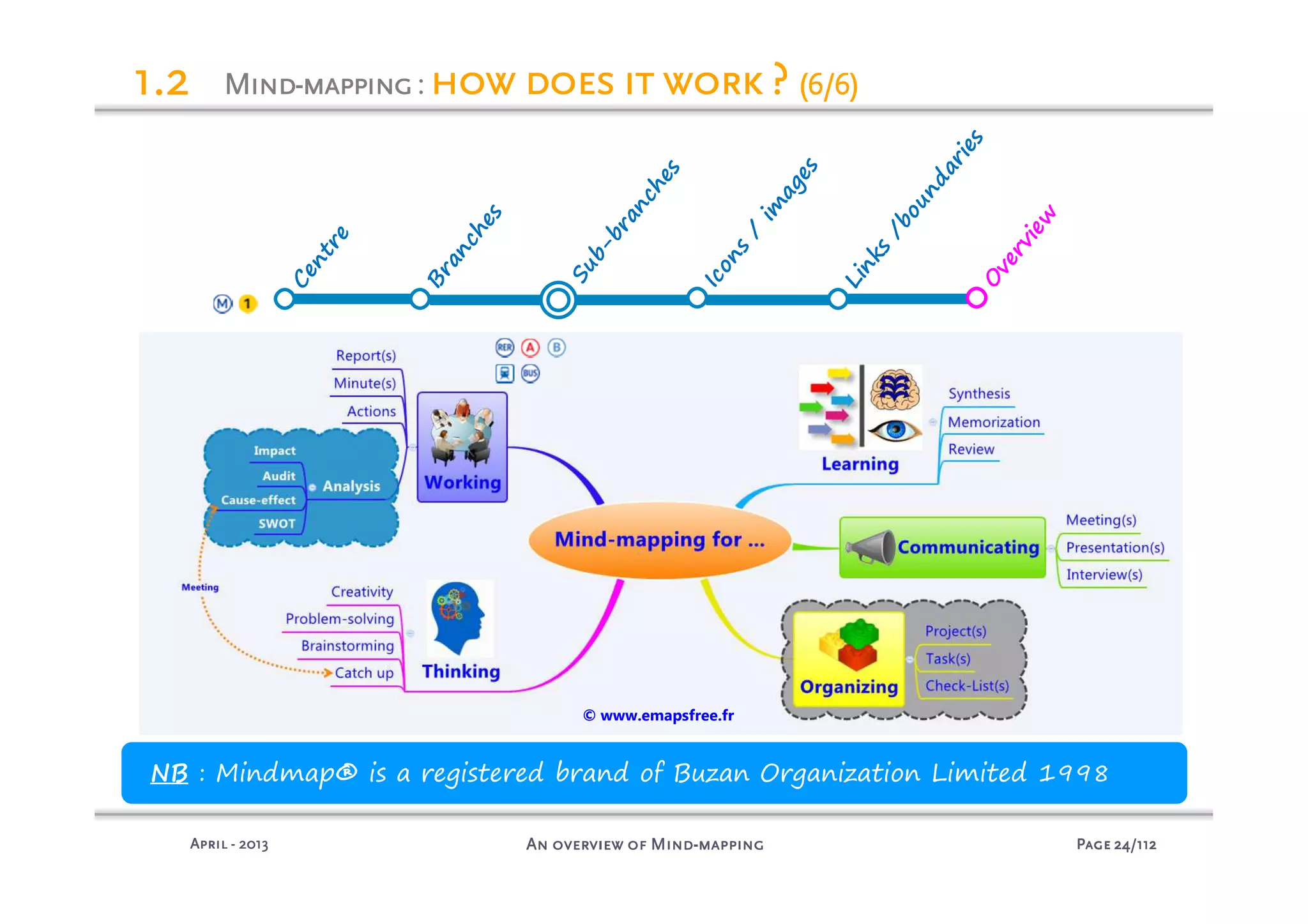 PagePagePagePage 24242424/112/112/112/112An overview of MindAn overview of MindAn overview of MindAn overview of Mind----mappingmappingmappingmappingAprilAprilAprilApril ---- 2013201320132013
MindMindMindMind----mappingmappingmappingmapping: how does it work ?how does it work ?how does it work ?how does it work ? (6/6)(6/6)(6/6)(6/6)
© www.emapsfree.fr
1.21.21.21.2
NB : Mindmap® is a registered brand of Buzan Organization Limited 1998
Centre
Branches
Sub-branches
Icons
/
im
ages
Links
/boundaries
O
verview
 