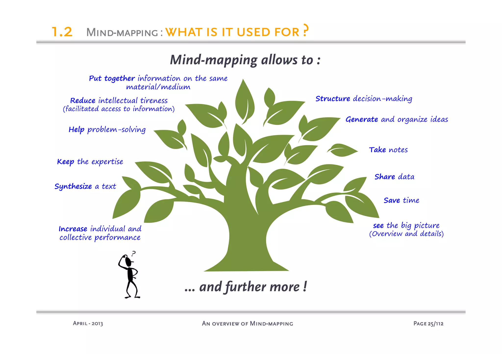 PagePagePagePage 25252525/112/112/112/112An overview of MindAn overview of MindAn overview of MindAn overview of Mind----mappingmappingmappingmappingAprilAprilAprilApril ---- 2013201320132013
MindMindMindMind----mappingmappingmappingmapping: what is it used for ?what is it used for ?what is it used for ?what is it used for ?
Mind-mapping allows to :
… and further more !
Put together information on the same
material/medium
Generate and organize ideas
see the big picture
(Overview and details)
Reduce intellectual tireness
(facilitated access to information)
Structure decision-making
Help problem-solving
Take notes
Increase individual and
collective performance
Share data
Keep the expertise
Save time
Synthesize a text
1.21.21.21.2
 