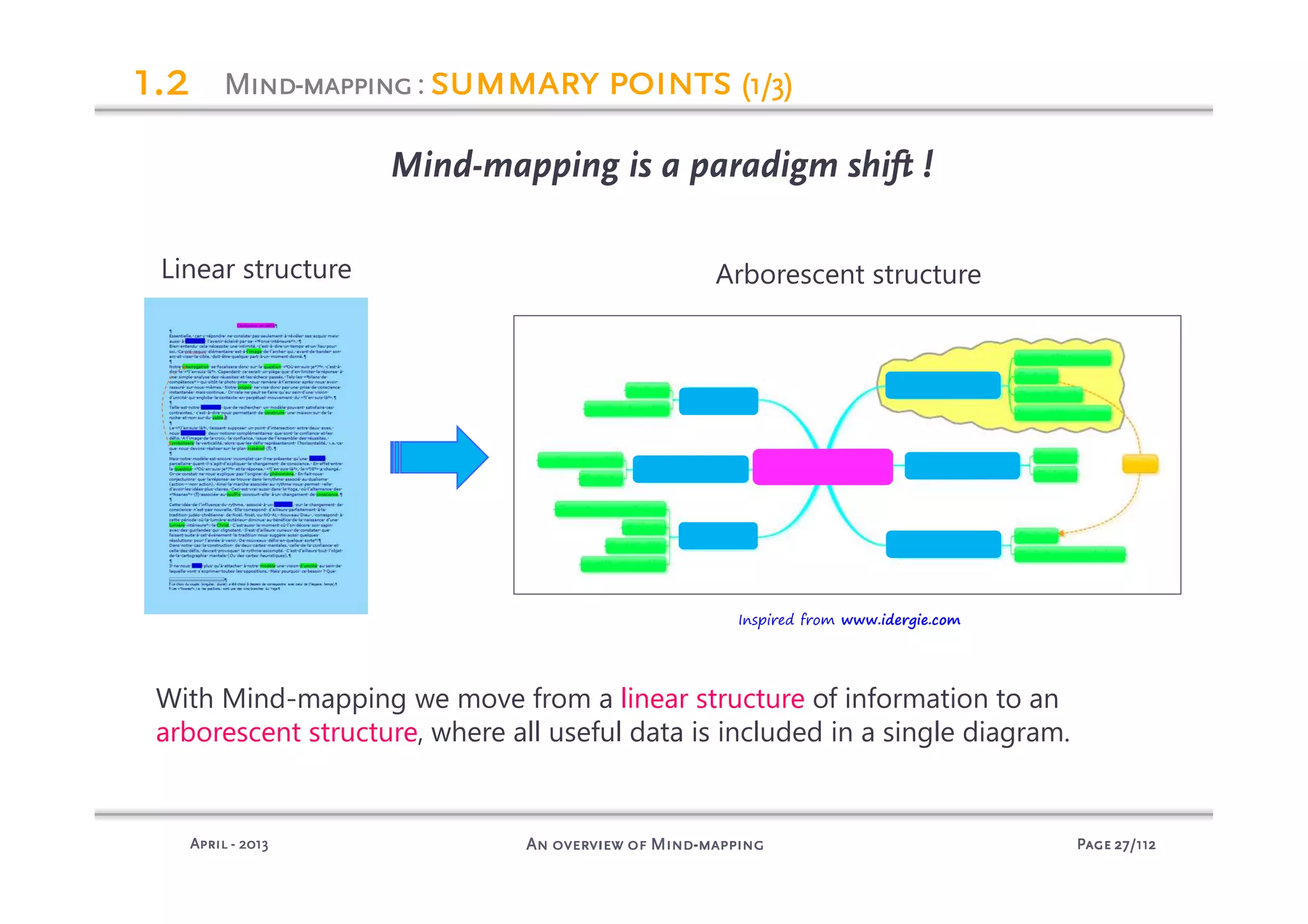 PagePagePagePage 27272727/112/112/112/112An overview of MindAn overview of MindAn overview of MindAn overview of Mind----mappingmappingmappingmappingAprilAprilAprilApril ---- 2013201320132013
MindMindMindMind----mappingmappingmappingmapping: summary pointssummary pointssummary pointssummary points (1/3)(1/3)(1/3)(1/3)
Mind-mapping is a paradigm shift !
Linear structure Arborescent structure
Inspired from www.idergie.com
With Mind-mapping we move from a linear structure of information to an
arborescent structure, where all useful data is included in a single diagram.
1.21.21.21.2
 