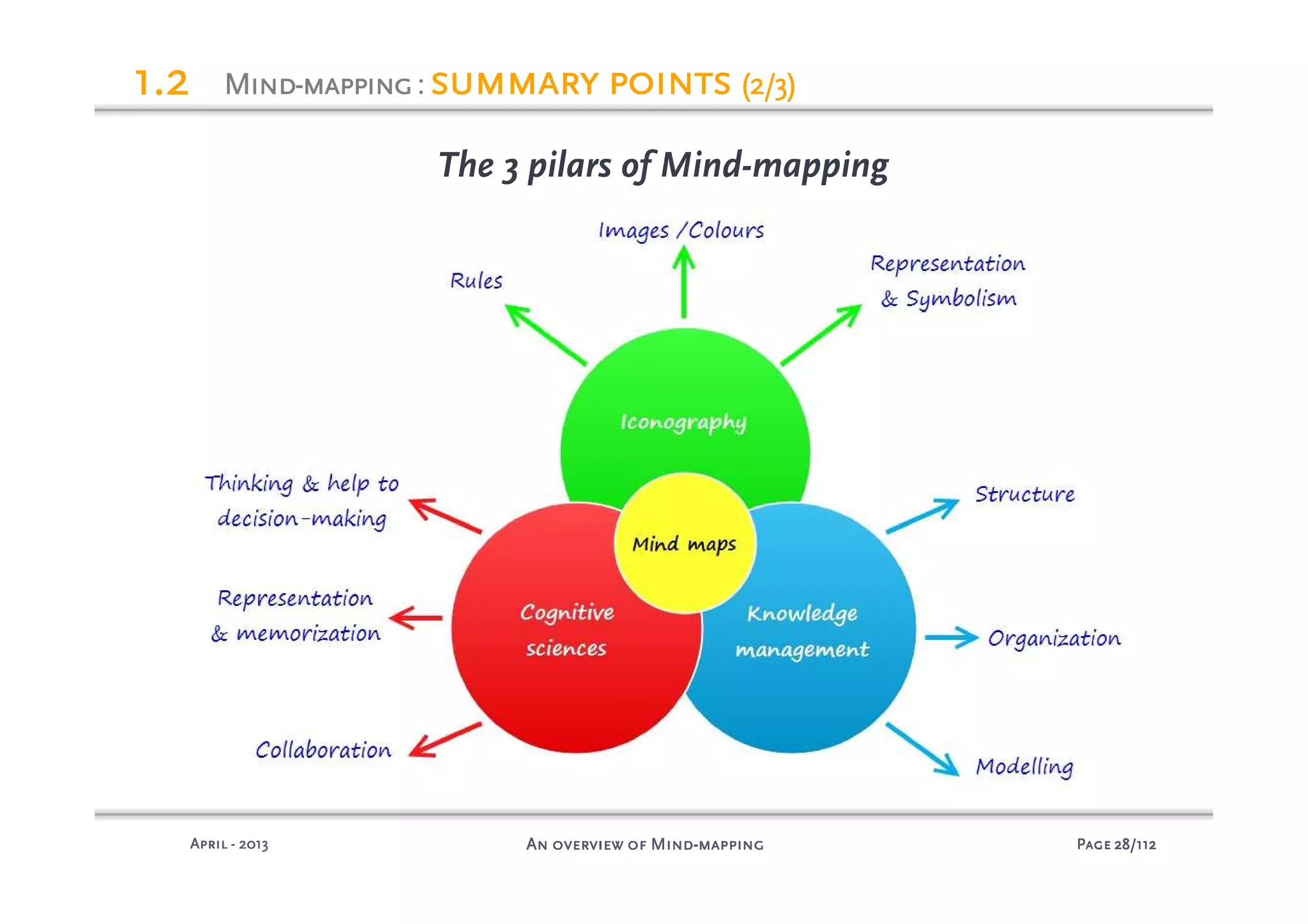 PagePagePagePage 28282828/112/112/112/112An overview of MindAn overview of MindAn overview of MindAn overview of Mind----mappingmappingmappingmappingAprilAprilAprilApril ---- 2013201320132013
MindMindMindMind----mappingmappingmappingmapping: summary pointssummary pointssummary pointssummary points (2/3)(2/3)(2/3)(2/3)
The 3 pilars of Mind-mapping
1.21.21.21.2
 