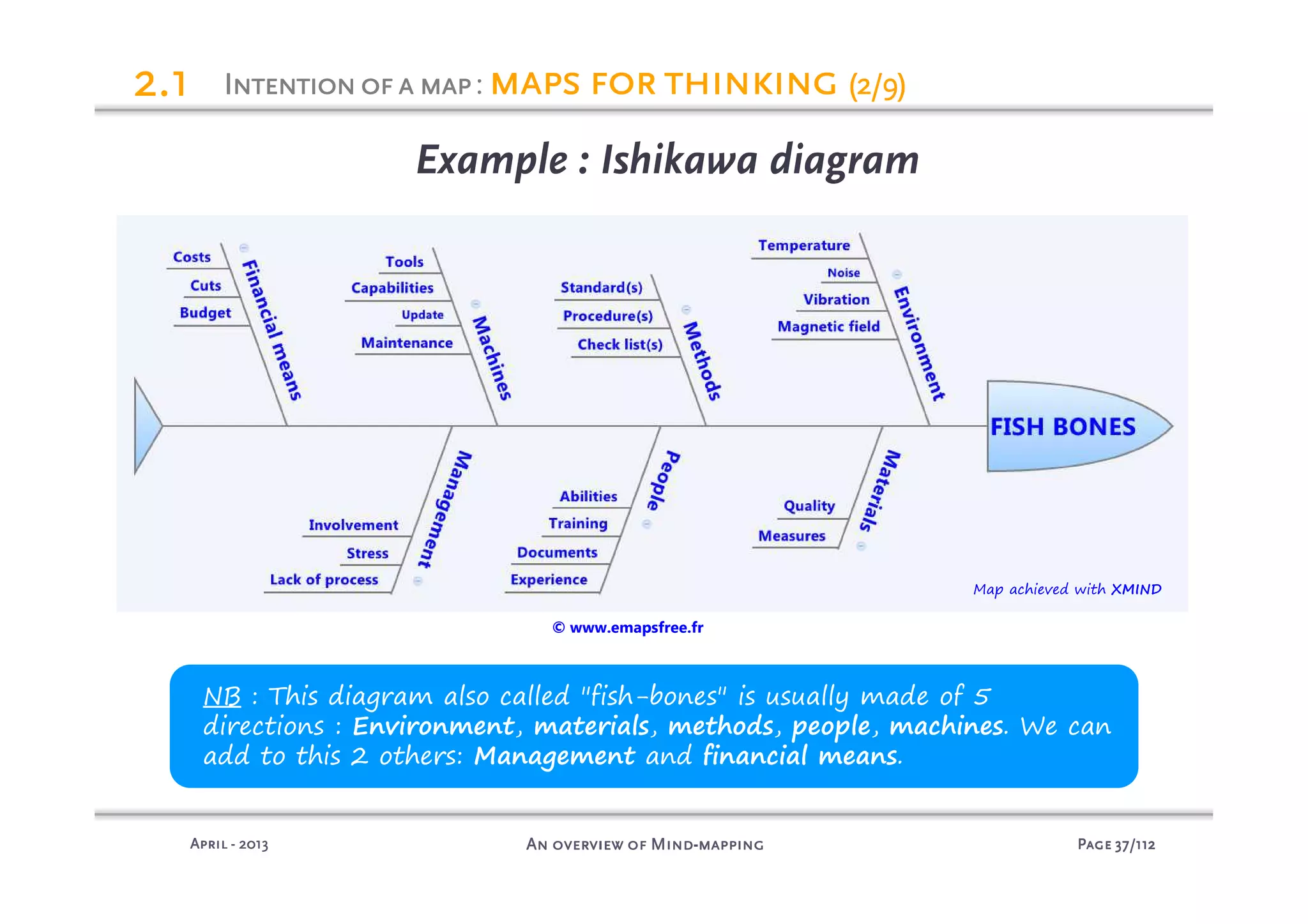 PagePagePagePage 37373737/112/112/112/112An overview of MindAn overview of MindAn overview of MindAn overview of Mind----mappingmappingmappingmappingAprilAprilAprilApril ---- 2013201320132013
Example : Ishikawa diagram
NB : This diagram also called "fish-bones" is usually made of 5
directions : Environment, materials, methods, people, machines. We can
add to this 2 others: Management and financial means.
2222.1.1.1.1 IIIIntentionofantentionofantentionofantentionofa mapmapmapmap: mapsmapsmapsmaps forforforfor thinkingthinkingthinkingthinking (2/9)(2/9)(2/9)(2/9)
Map achieved with XMIND
© www.emapsfree.fr
 