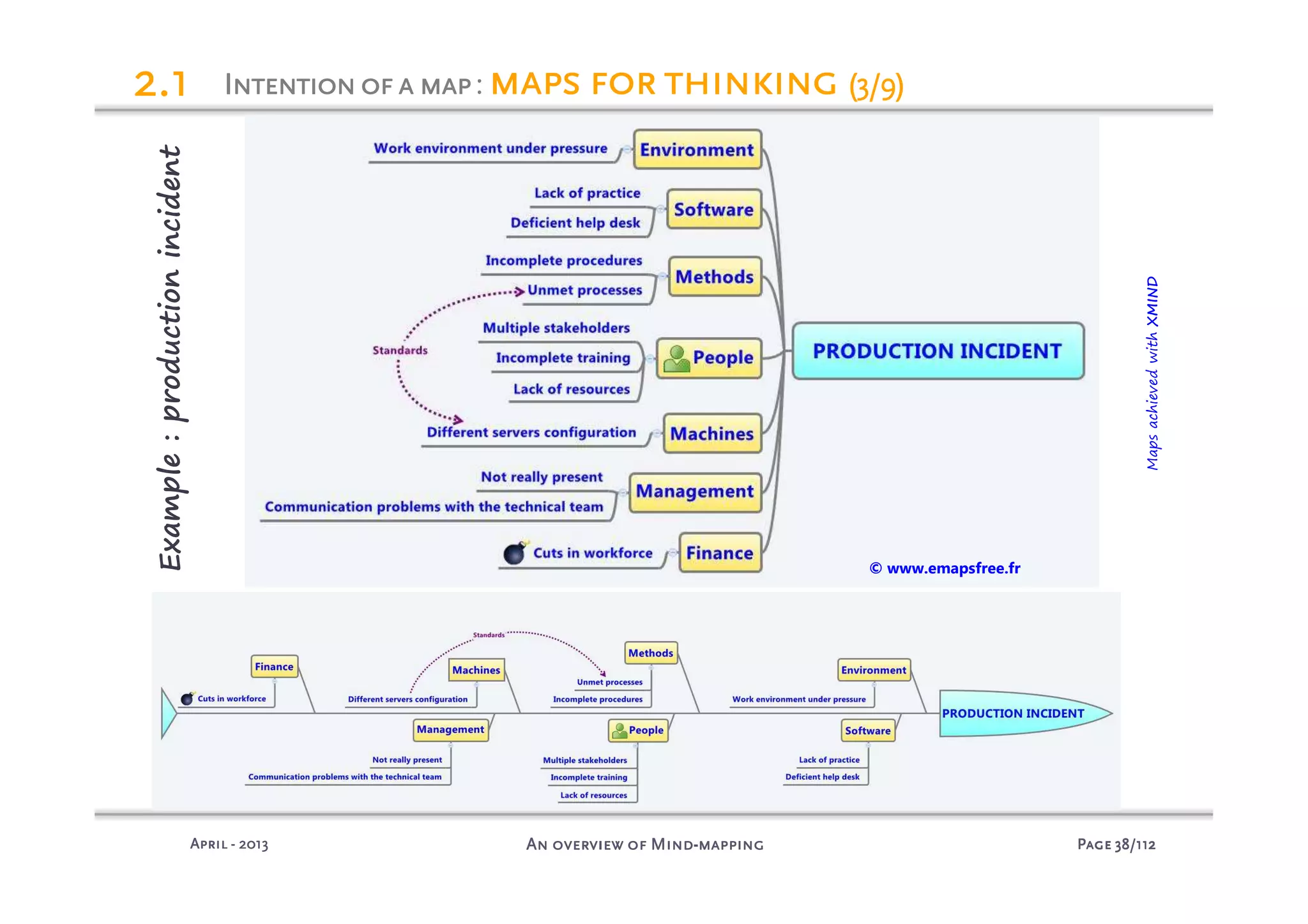 PagePagePagePage 38383838/112/112/112/112An overview of MindAn overview of MindAn overview of MindAn overview of Mind----mappingmappingmappingmappingAprilAprilAprilApril ---- 2013201320132013
Example:productionincident
2222.1.1.1.1 Intentionofa mapIntentionofa mapIntentionofa mapIntentionofa map: maps for thinkingmaps for thinkingmaps for thinkingmaps for thinking (3/9)(3/9)(3/9)(3/9)
MapsachievedwithXMIND
© www.emapsfree.fr
 