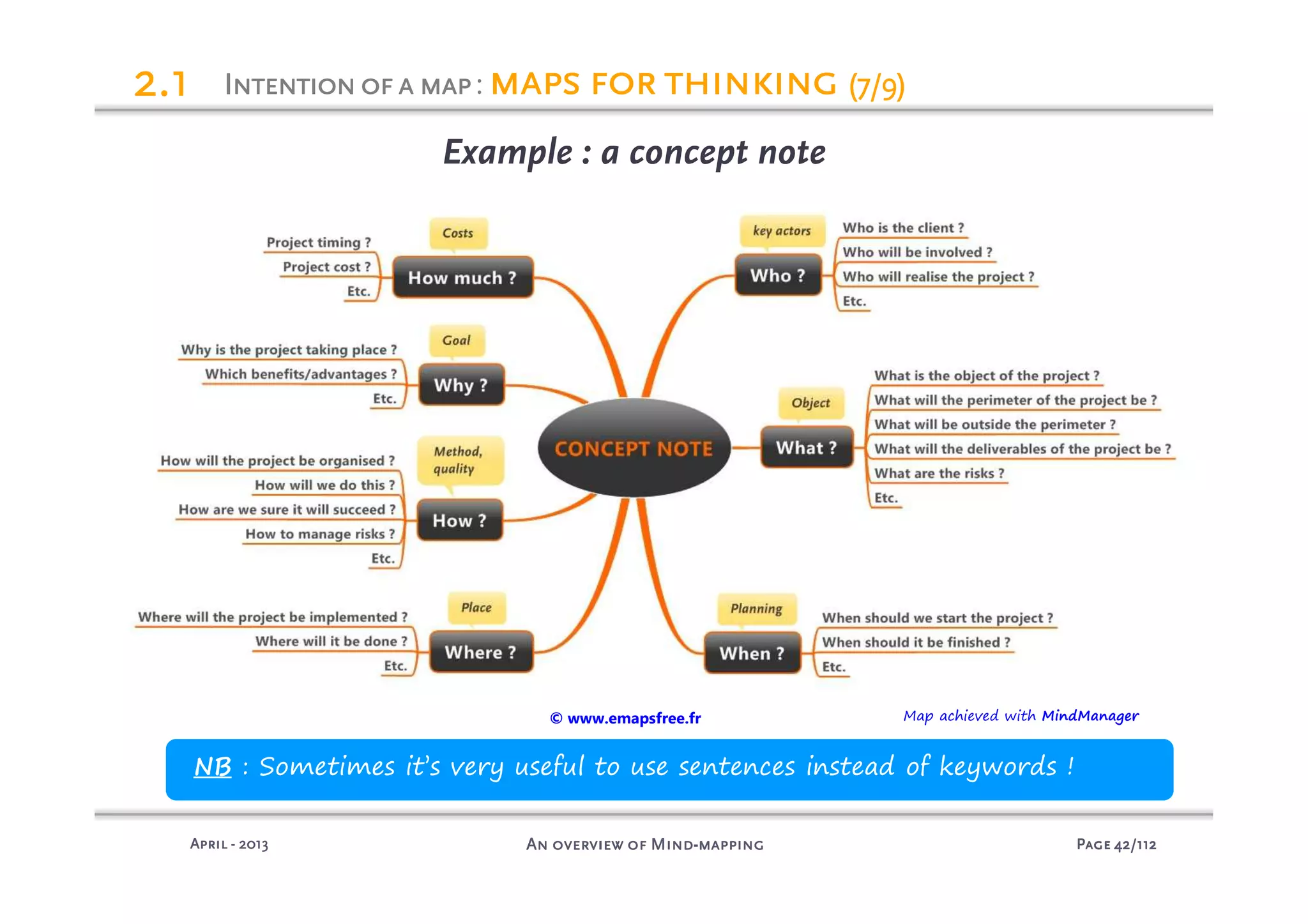 PagePagePagePage 42424242/112/112/112/112An overview of MindAn overview of MindAn overview of MindAn overview of Mind----mappingmappingmappingmappingAprilAprilAprilApril ---- 2013201320132013
Example : a concept note
2222.1.1.1.1 IIIIntentionofantentionofantentionofantentionofa mapmapmapmap: mapsmapsmapsmaps forforforfor thinkingthinkingthinkingthinking (7/9)(7/9)(7/9)(7/9)
NB : Sometimes it’s very useful to use sentences instead of keywords !
© www.emapsfree.fr Map achieved with MindManager
 