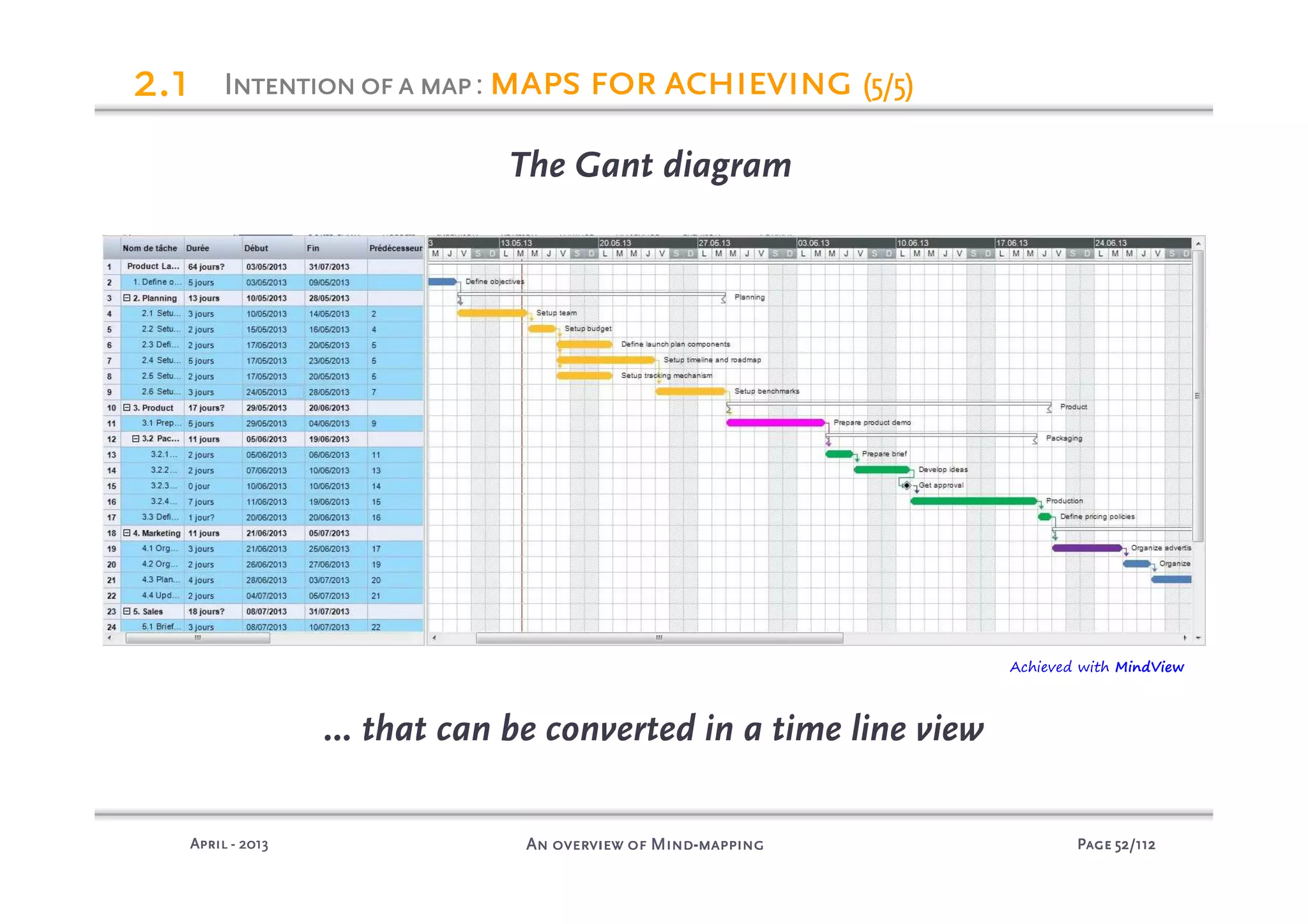 PagePagePagePage 52525252/112/112/112/112An overview of MindAn overview of MindAn overview of MindAn overview of Mind----mappingmappingmappingmappingAprilAprilAprilApril ---- 2013201320132013
2222.1.1.1.1
Achieved with MindView
Intentionofa mapIntentionofa mapIntentionofa mapIntentionofa map: maps for achievingmaps for achievingmaps for achievingmaps for achieving (5/5)(5/5)(5/5)(5/5)
The Gant diagram
… that can be converted in a time line view
 