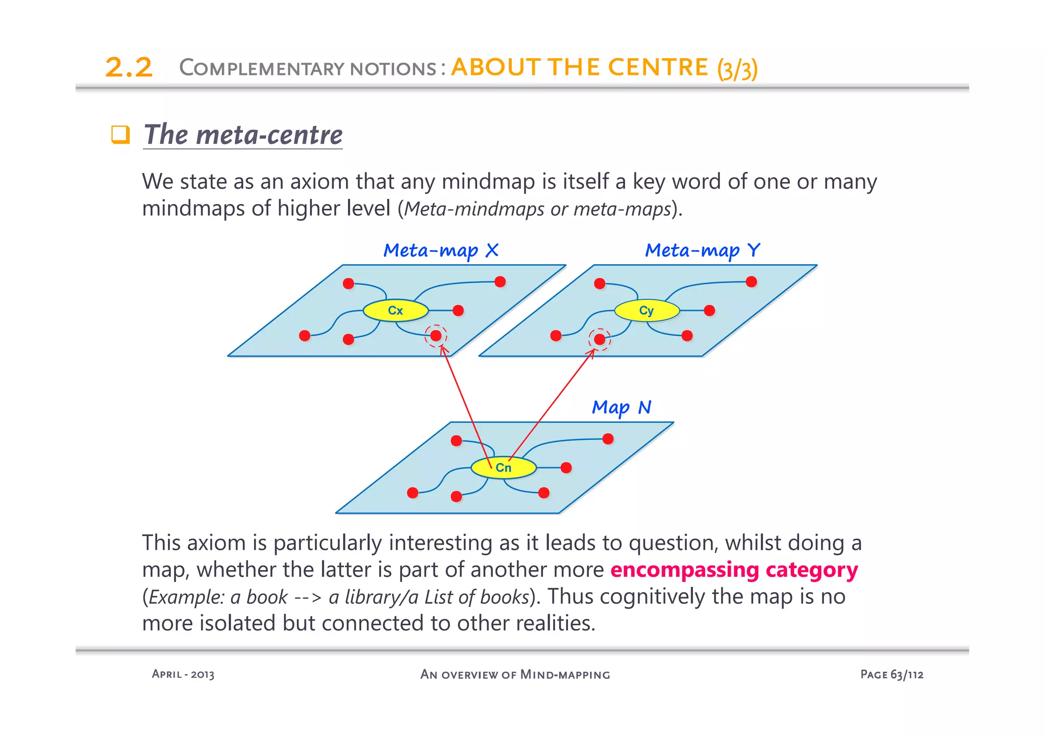 PagePagePagePage 63636363/112/112/112/112An overview of MindAn overview of MindAn overview of MindAn overview of Mind----mappingmappingmappingmappingAprilAprilAprilApril ---- 2013201320132013
2.22.22.22.2
The meta-centre
We state as an axiom that any mindmap is itself a key word of one or many
mindmaps of higher level (Meta-mindmaps or meta-maps).
This axiom is particularly interesting as it leads to question, whilst doing a
map, whether the latter is part of another more encompassing category
(Example: a book --> a library/a List of books). Thus cognitively the map is no
more isolated but connected to other realities.
ComplementaryComplementaryComplementaryComplementarynotionsnotionsnotionsnotions: about the centreabout the centreabout the centreabout the centre (3/3)(3/3)(3/3)(3/3)
 
