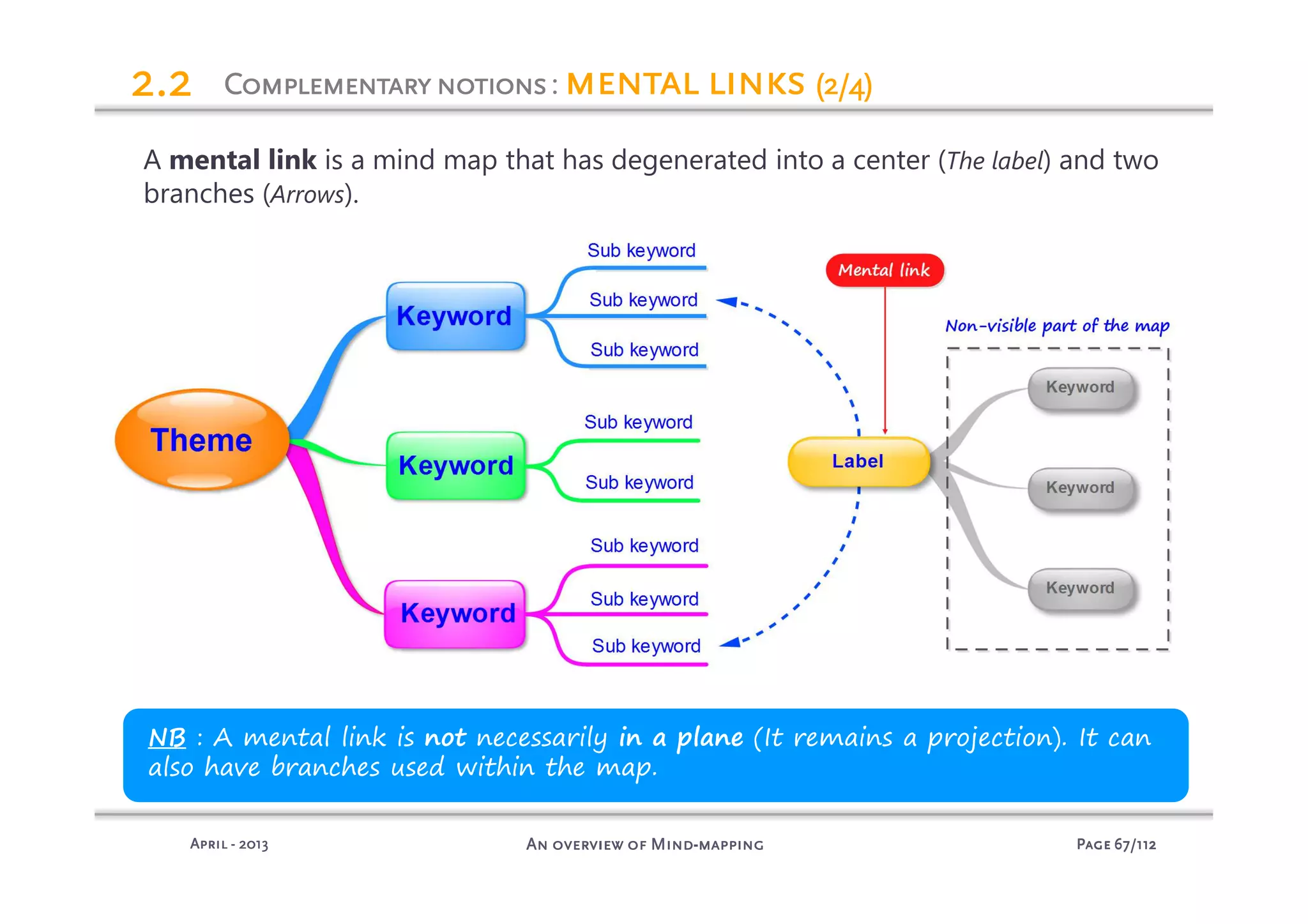 PagePagePagePage 67676767/112/112/112/112An overview of MindAn overview of MindAn overview of MindAn overview of Mind----mappingmappingmappingmappingAprilAprilAprilApril ---- 2013201320132013
2.22.22.22.2
A mental link is a mind map that has degenerated into a center (The label) and two
branches (Arrows).
NB : A mental link is not necessarily in a plane (It remains a projection). It can
also have branches used within the map.
ComplementarynotionsComplementarynotionsComplementarynotionsComplementarynotions: mental linksmental linksmental linksmental links (2/4)(2/4)(2/4)(2/4)
 