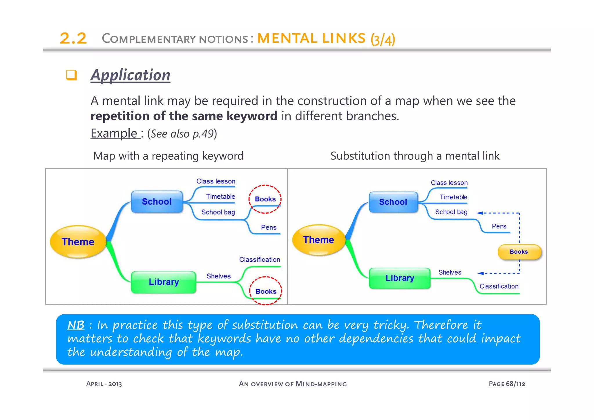 PagePagePagePage 68686868/112/112/112/112An overview of MindAn overview of MindAn overview of MindAn overview of Mind----mappingmappingmappingmappingAprilAprilAprilApril ---- 2013201320132013
2.22.22.22.2
Application
A mental link may be required in the construction of a map when we see the
repetition of the same keyword in different branches.
Example : (See also p.49)
Map with a repeating keyword Substitution through a mental link
NB : In practice this type of substitution can be very tricky. Therefore it
matters to check that keywords have no other dependencies that could impact
the understanding of the map.
ComplementarynotionsComplementarynotionsComplementarynotionsComplementarynotions: mental linksmental linksmental linksmental links (3/4)(3/4)(3/4)(3/4)
 