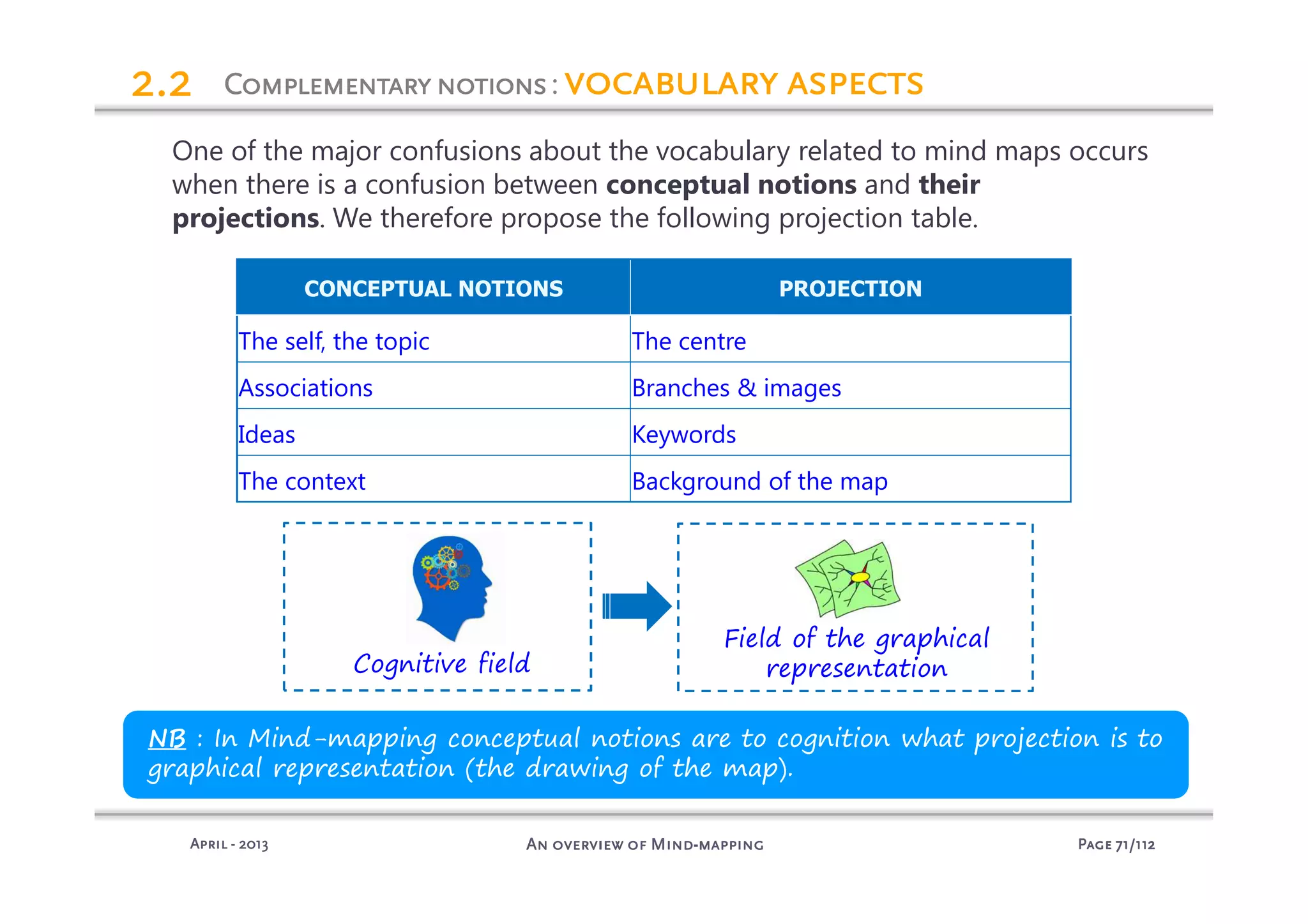 PagePagePagePage 71717171/112/112/112/112An overview of MindAn overview of MindAn overview of MindAn overview of Mind----mappingmappingmappingmappingAprilAprilAprilApril ---- 2013201320132013
ComplementarynotionsComplementarynotionsComplementarynotionsComplementarynotions: vocabulary aspectsvocabulary aspectsvocabulary aspectsvocabulary aspects2.22.22.22.2
One of the major confusions about the vocabulary related to mind maps occurs
when there is a confusion between conceptual notions and their
projections. We therefore propose the following projection table.
NB : In Mind-mapping conceptual notions are to cognition what projection is to
graphical representation (the drawing of the map).
Cognitive field
Field of the graphical
representation
CONCEPTUAL NOTIONS PROJECTION
The self, the topic The centre
Associations Branches & images
Ideas Keywords
The context Background of the map
 