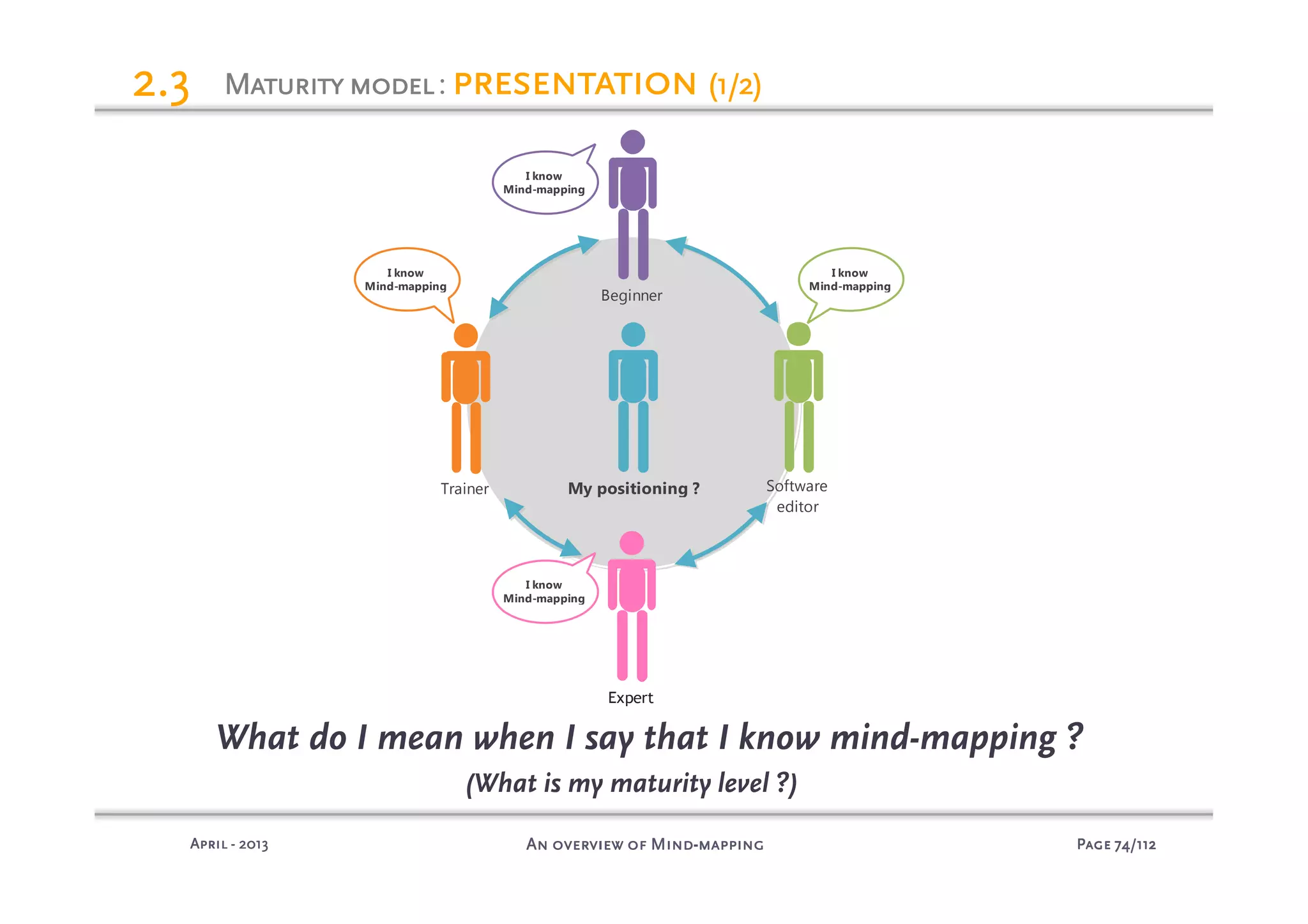 PagePagePagePage 74747474/112/112/112/112An overview of MindAn overview of MindAn overview of MindAn overview of Mind----mappingmappingmappingmappingAprilAprilAprilApril ---- 2013201320132013
MaturitymodelMaturitymodelMaturitymodelMaturitymodel: presentationpresentationpresentationpresentation (1/2)(1/2)(1/2)(1/2)2.32.32.32.3
Trainer
Beginner
Expert
I know
Mind-mapping
My positioning ?
I know
Mind-mapping
I know
Mind-mapping
Software
editor
I know
Mind-mapping
What do I mean when I say that I know mind-mapping ?
(What is my maturity level ?)
 