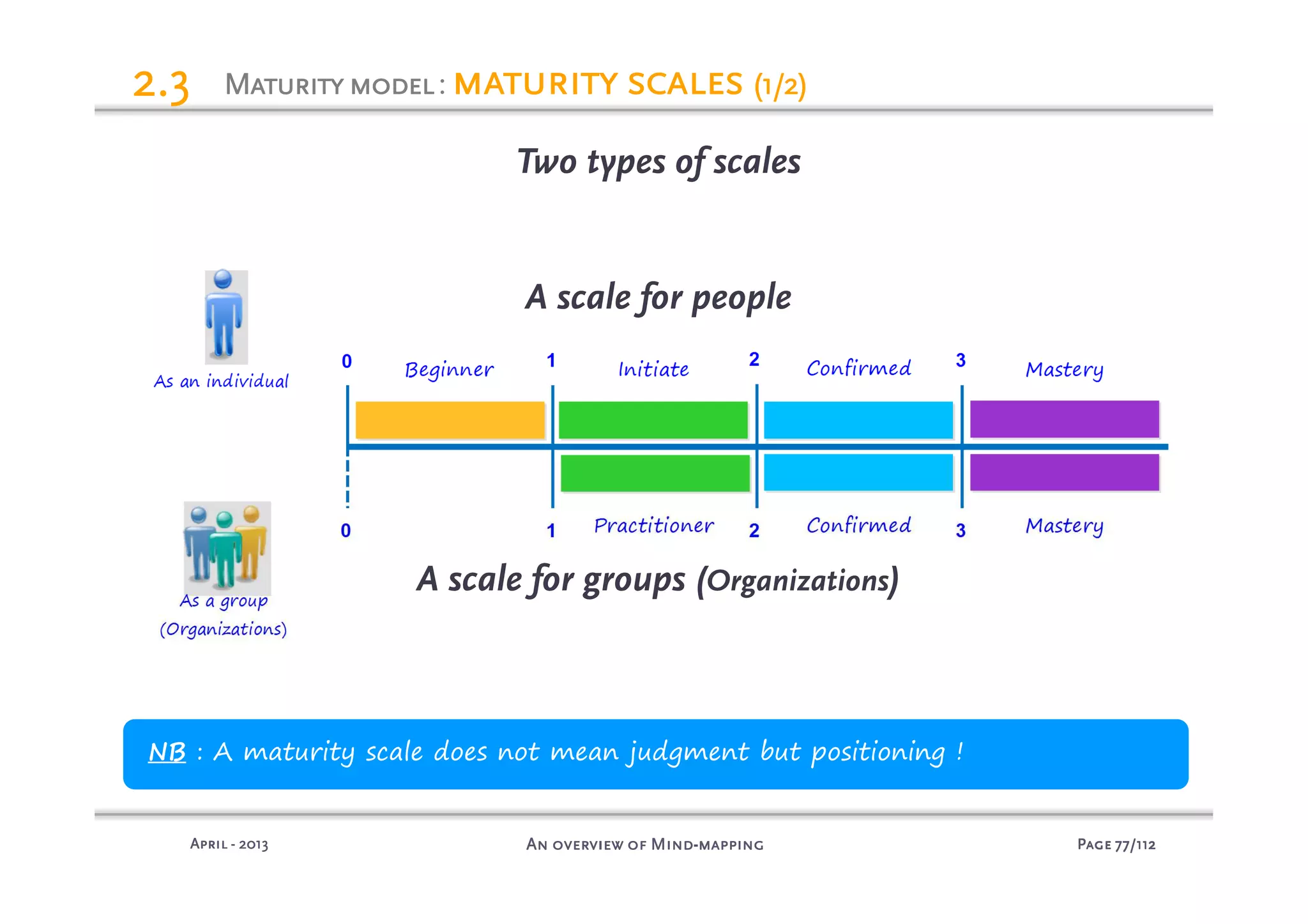 PagePagePagePage 77777777/112/112/112/112An overview of MindAn overview of MindAn overview of MindAn overview of Mind----mappingmappingmappingmappingAprilAprilAprilApril ---- 2013201320132013
MaturitymodelMaturitymodelMaturitymodelMaturitymodel: maturity scalesmaturity scalesmaturity scalesmaturity scales (1/2)(1/2)(1/2)(1/2)2.32.32.32.3
NB : A maturity scale does not mean judgment but positioning !
Two types of scales
A scale for people
A scale for groups (Organizations)
 